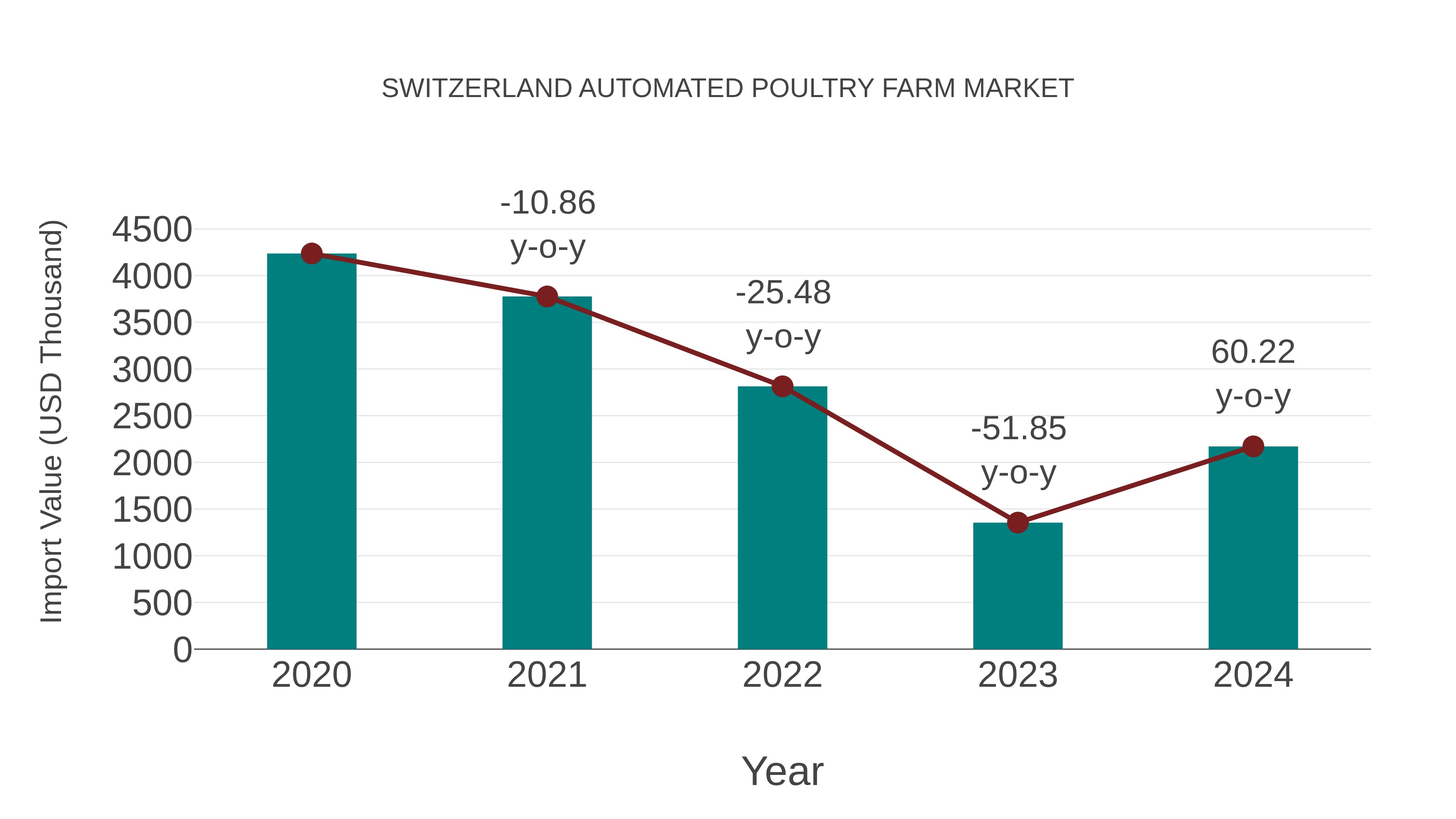  Switzerland Automated Poultry Farm Market: Import Trend Analysis