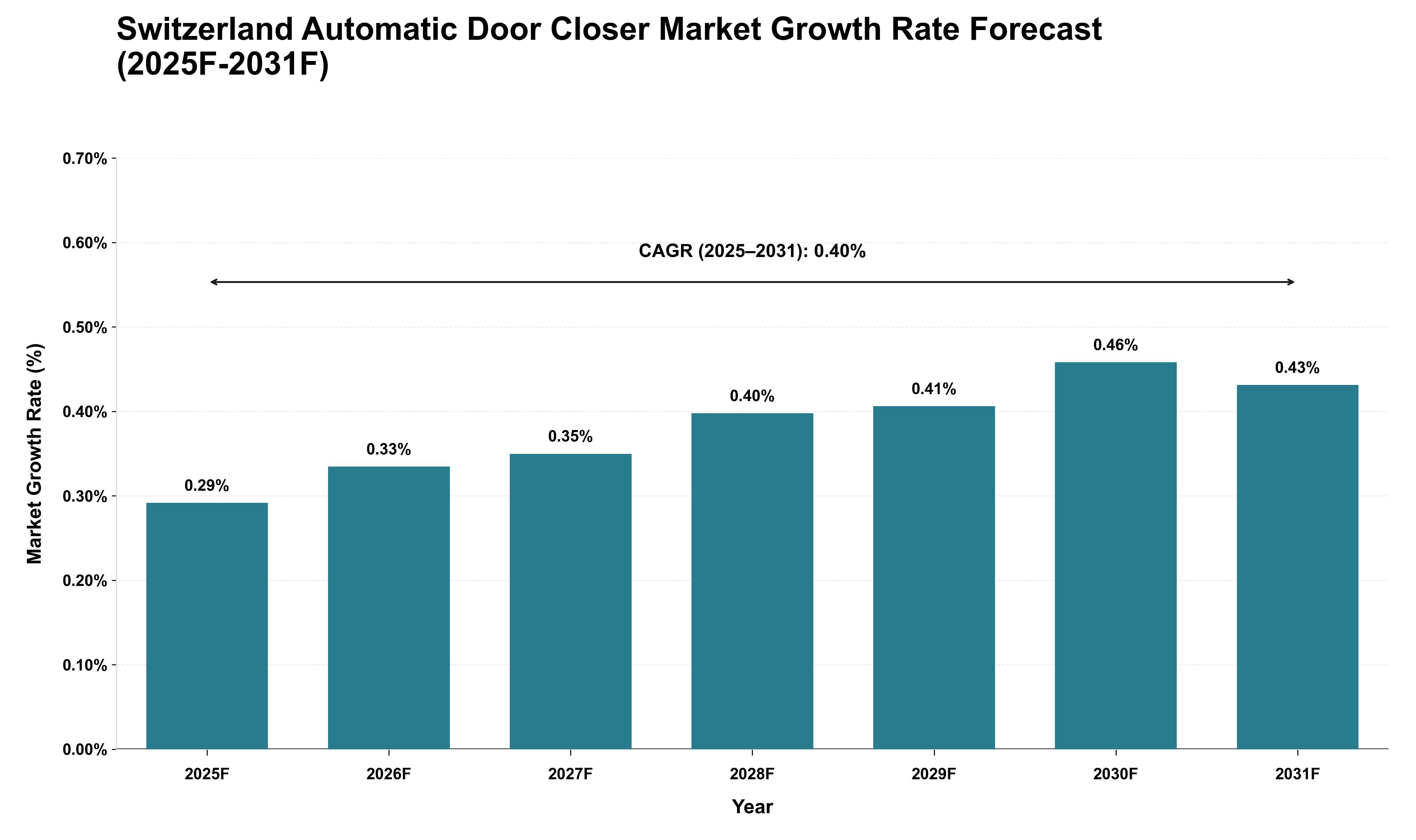Switzerland Automatic Door Closer Market Growth Rate Analysis (2025 - 2031)