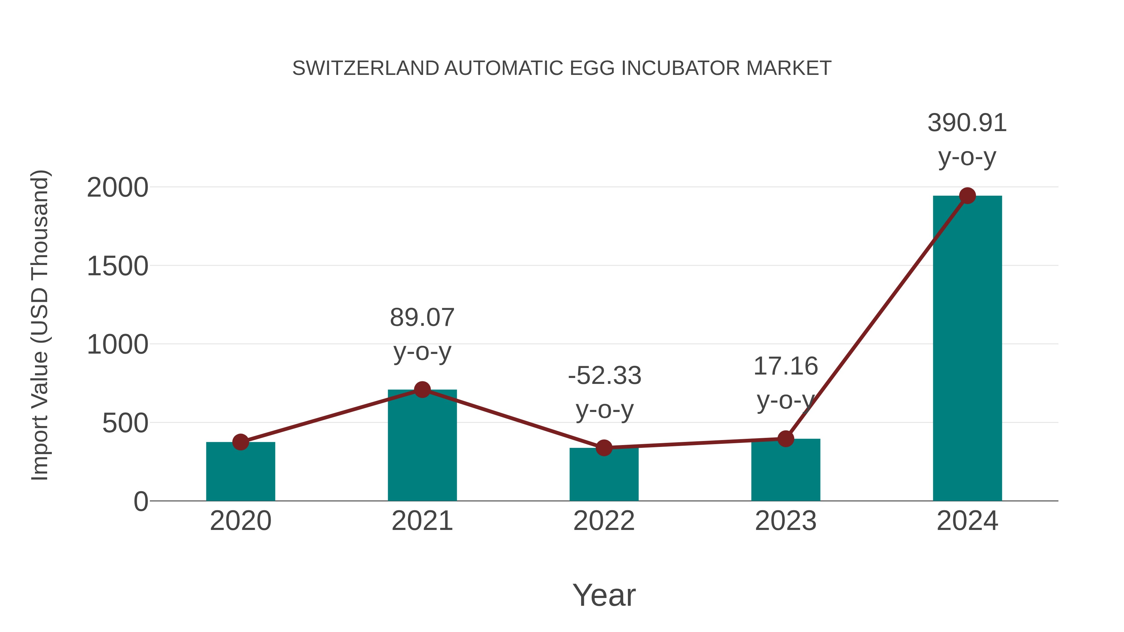 Switzerland Automatic Egg Incubator Market: Import Trend Analysis