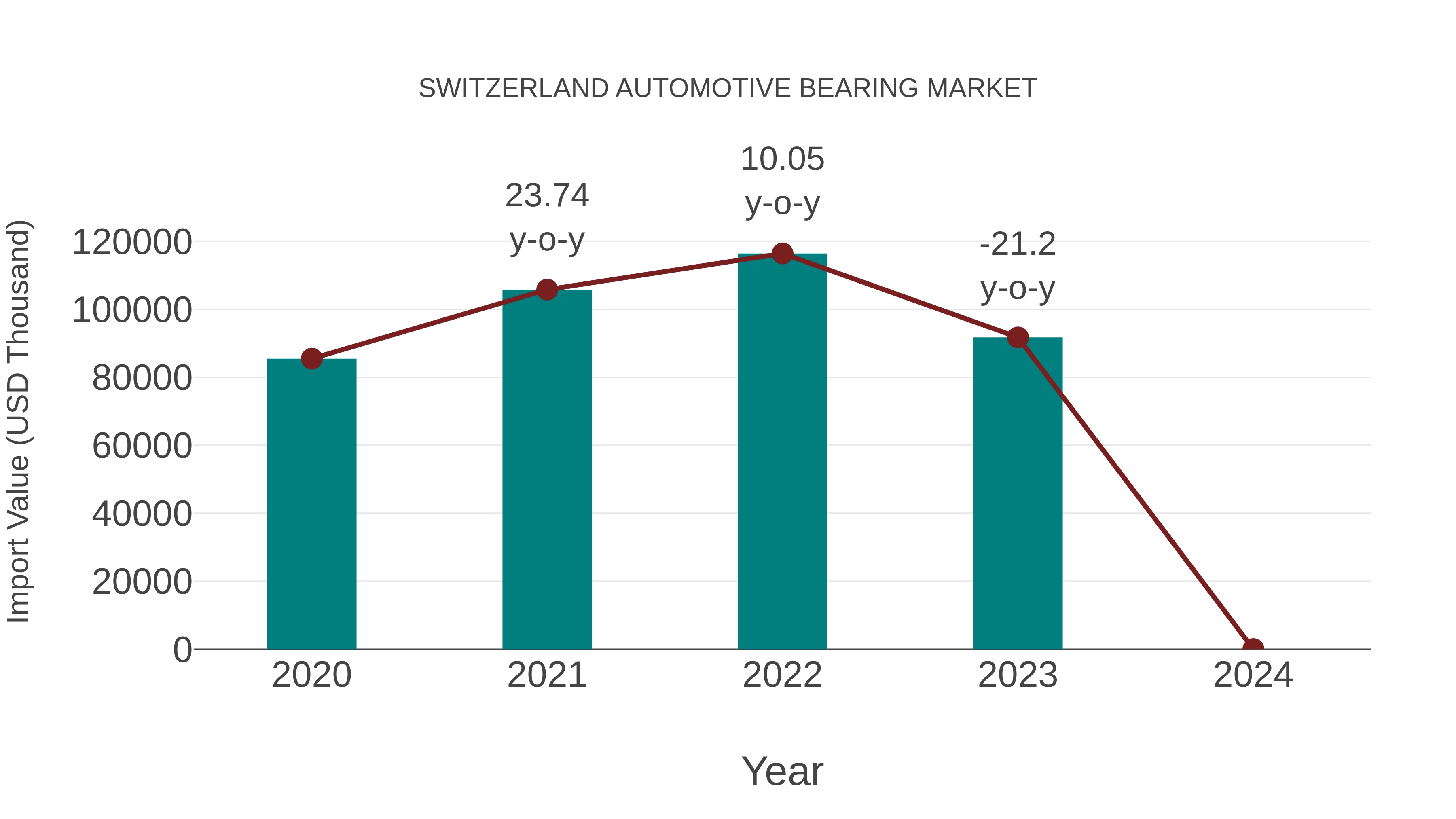Switzerland Automotive Bearing Market: Import Trend Analysis