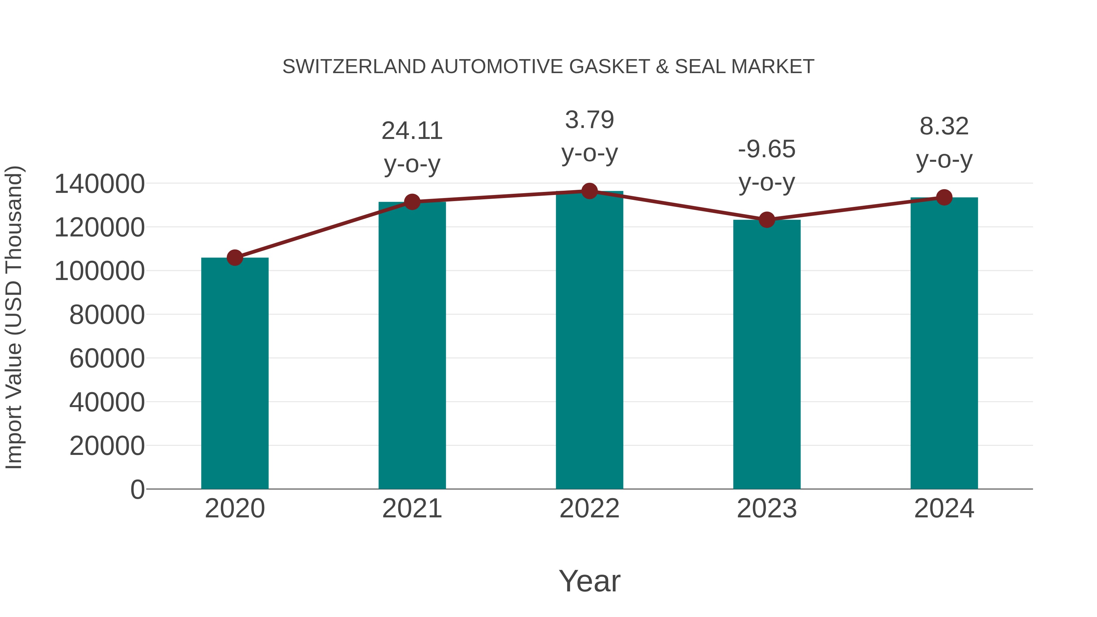Switzerland Automotive Gasket & Seal Market: Import Trend Analysis