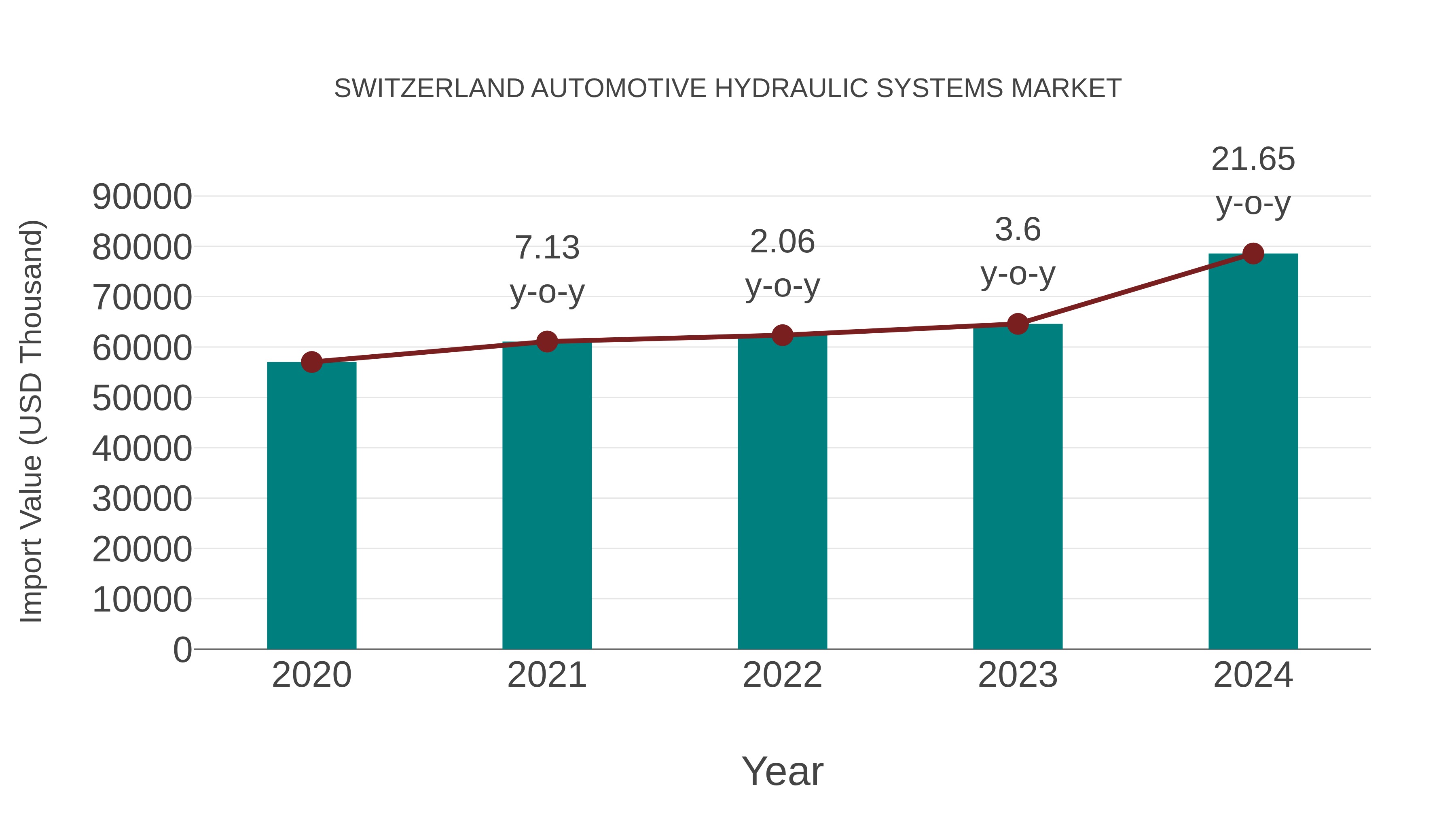  Switzerland Automotive Hydraulic Systems Market: Import Trend Analysis