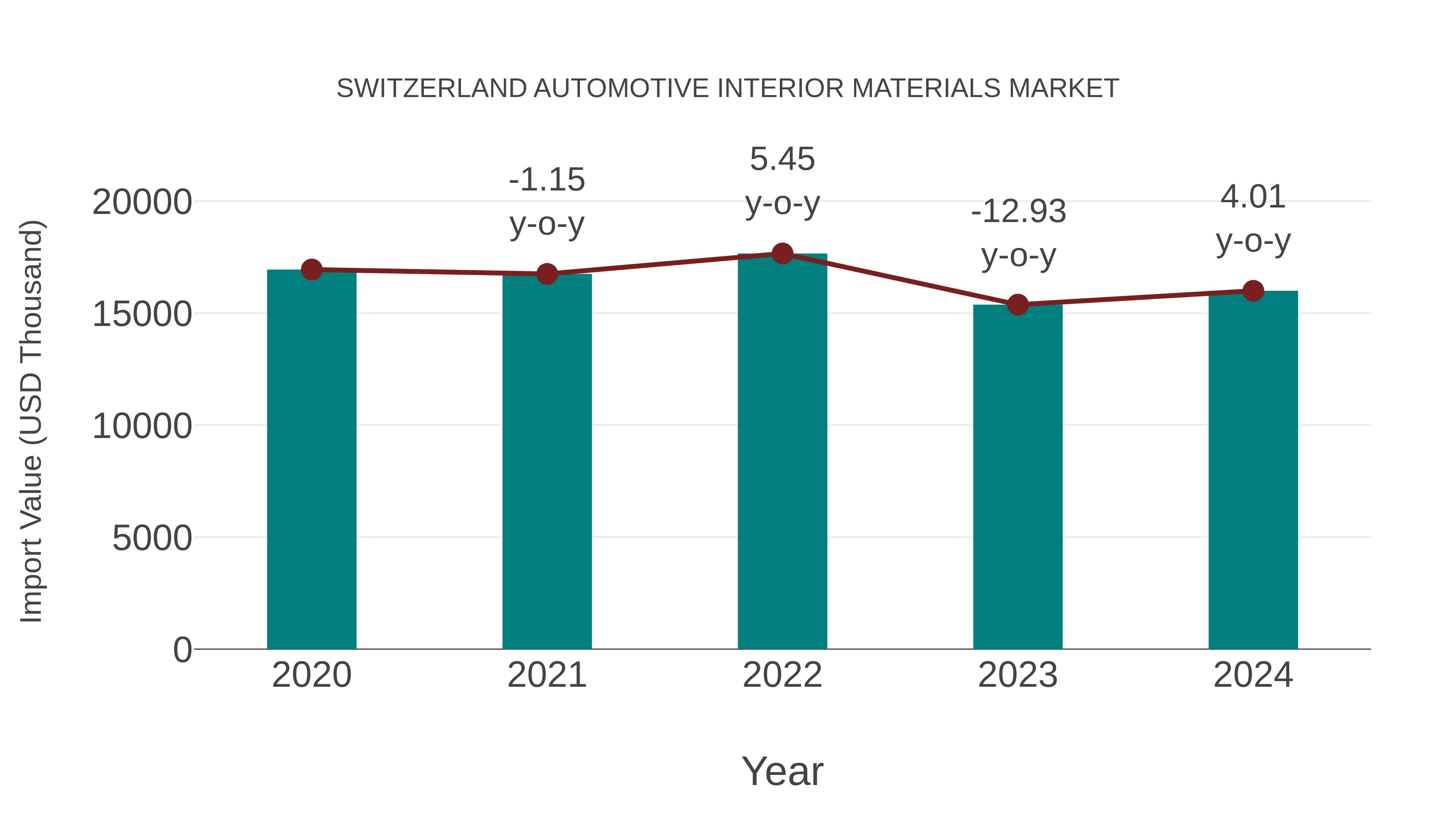 Switzerland Automotive Interior Materials Market: Import Trend Analysis