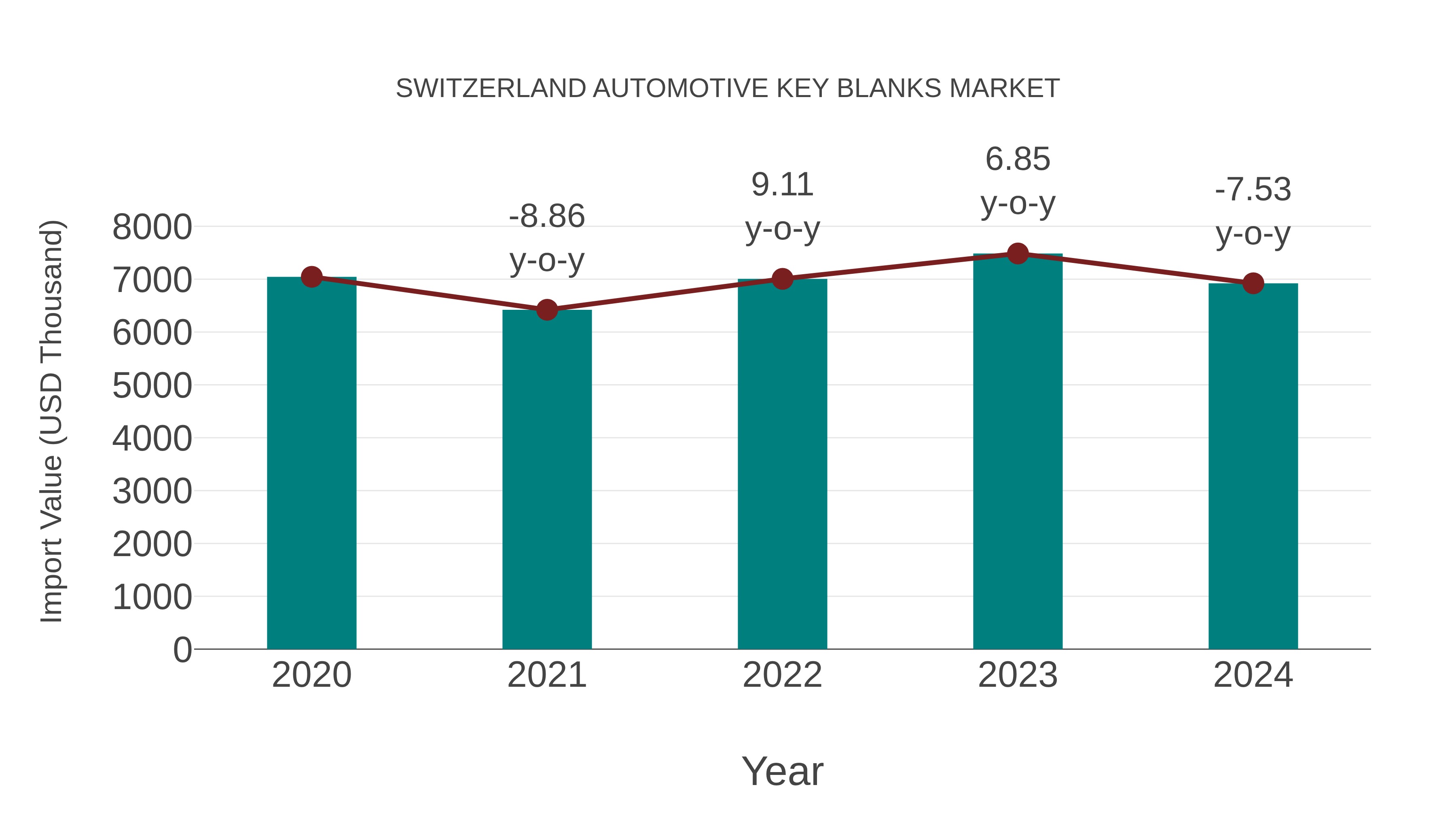  Switzerland Automotive Key Blanks Market: Import Trend Analysis