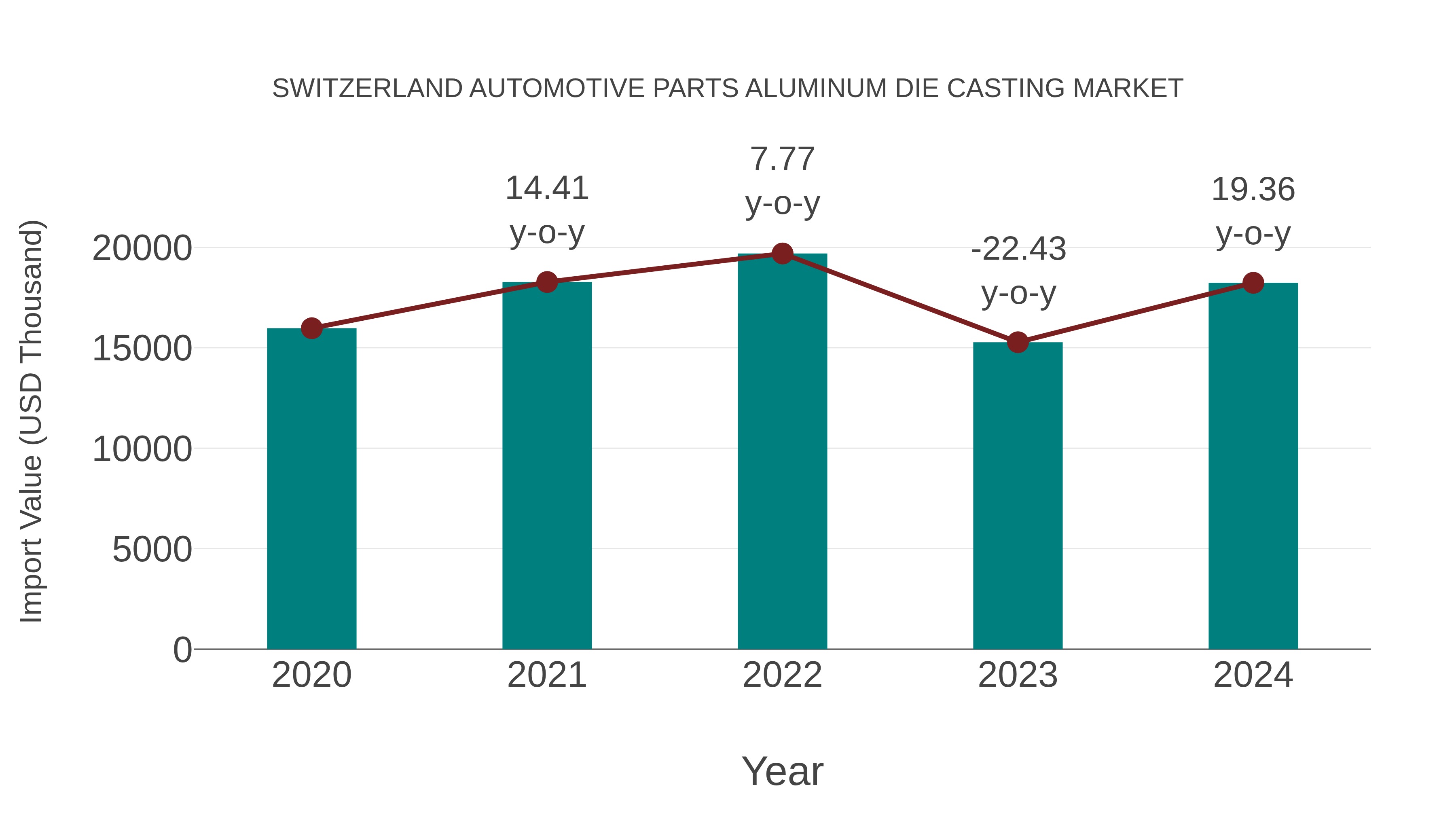  Switzerland Automotive Parts Aluminum Die Casting Market: Import Trend Analysis