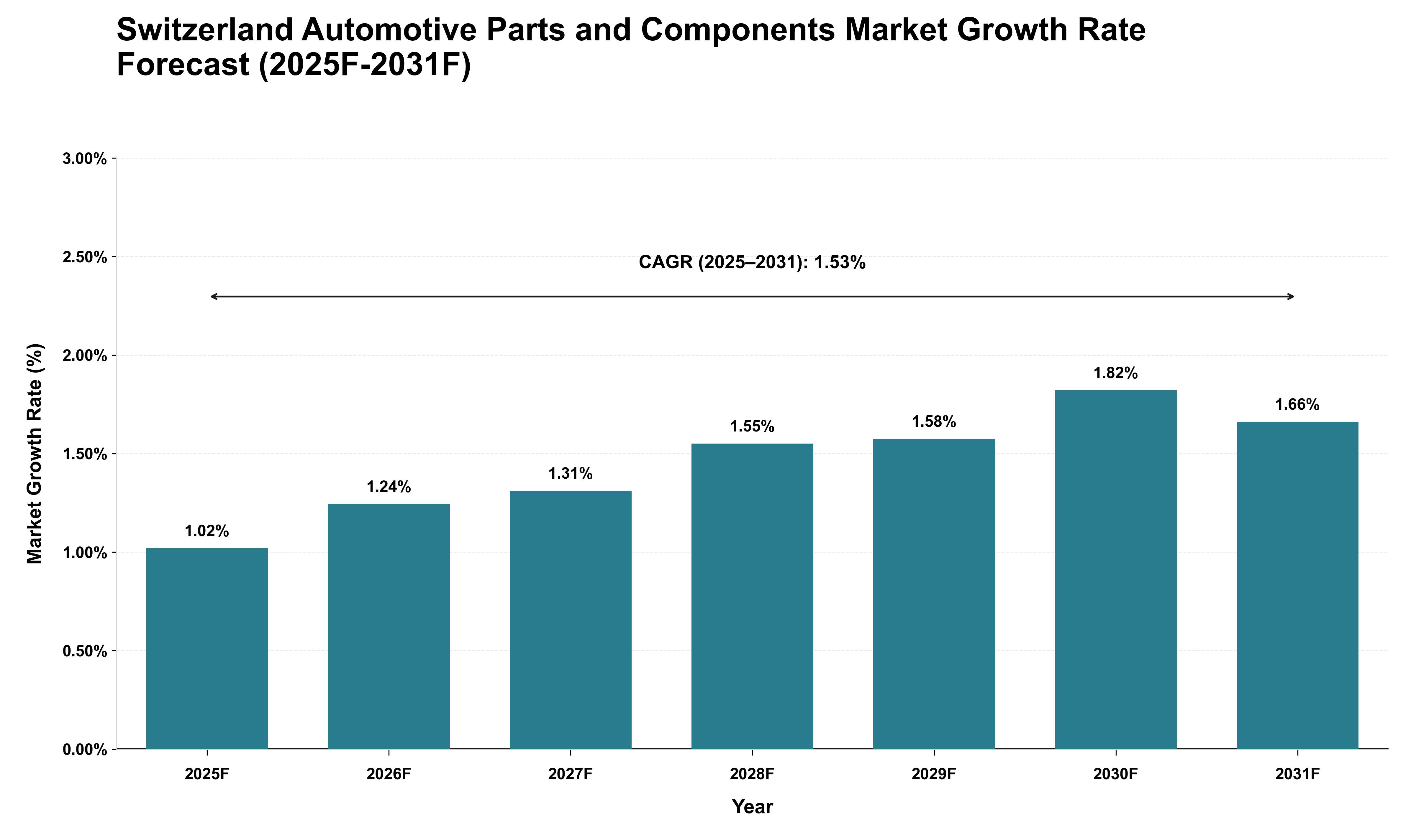 Switzerland Automotive Parts and Components Market Growth Rate Analysis (2025 - 2031)