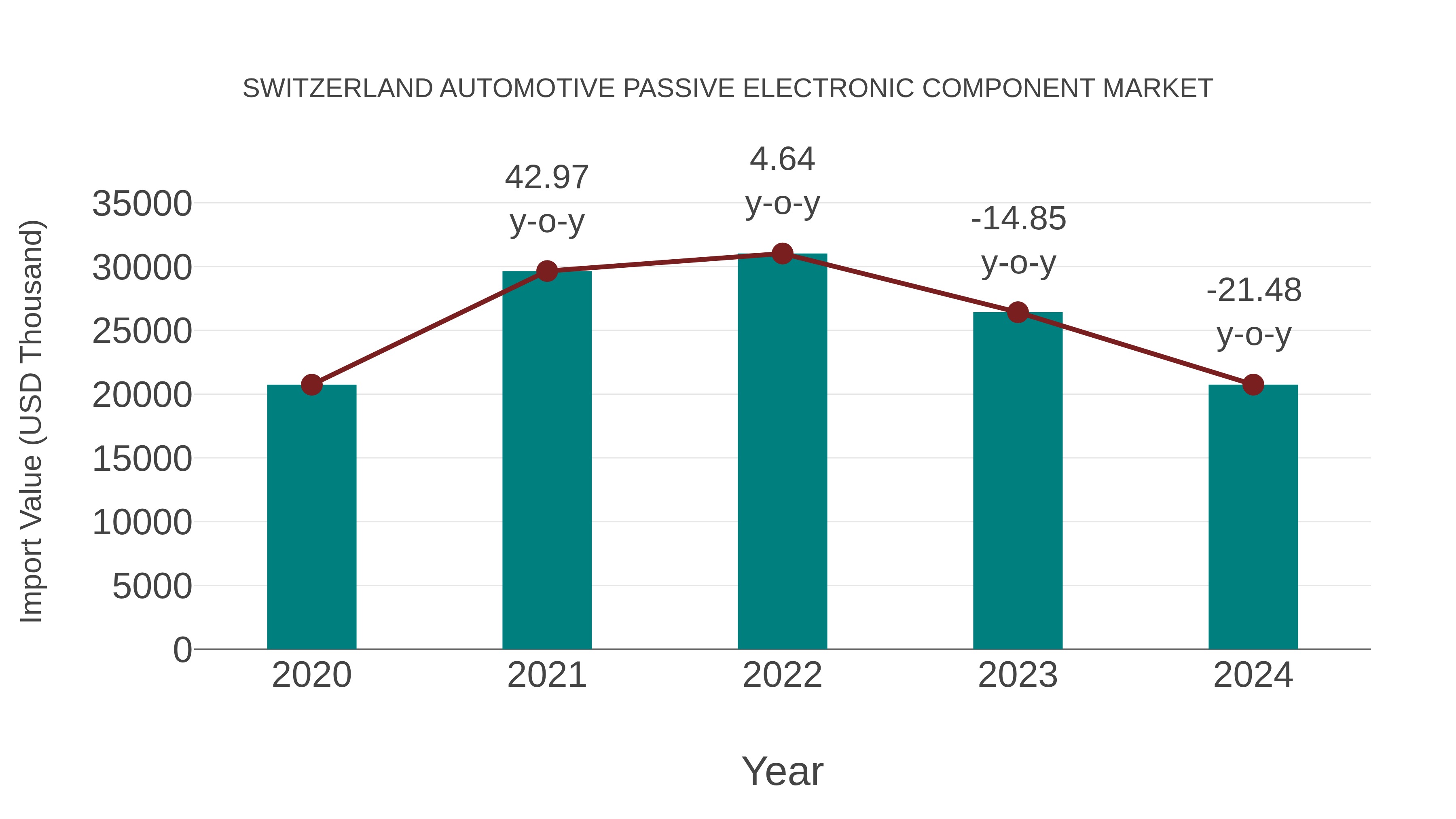  Switzerland Automotive Passive Electronic Component Market: Import Trend Analysis