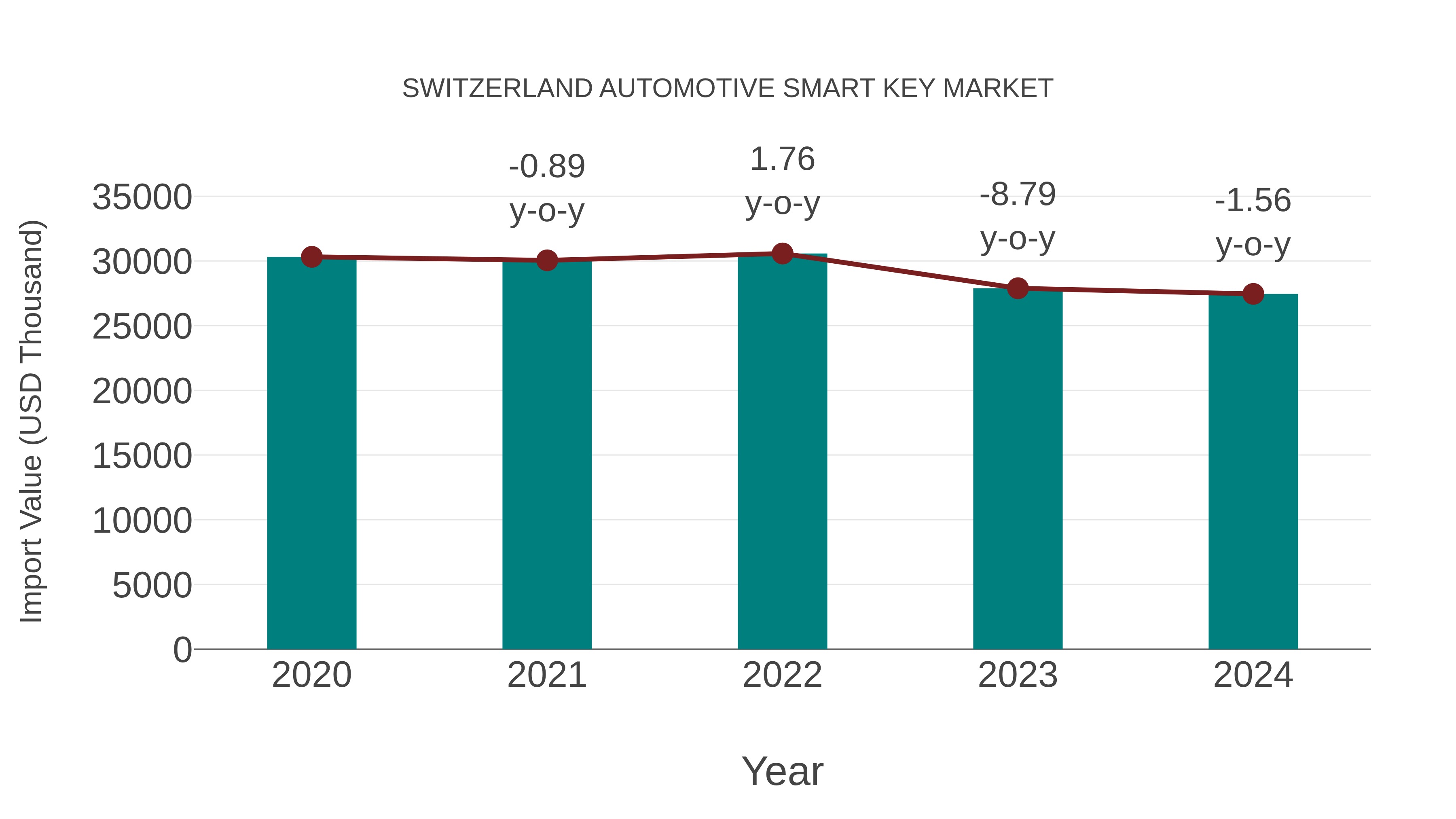 Switzerland Automotive Smart Key Market: Import Trend Analysis