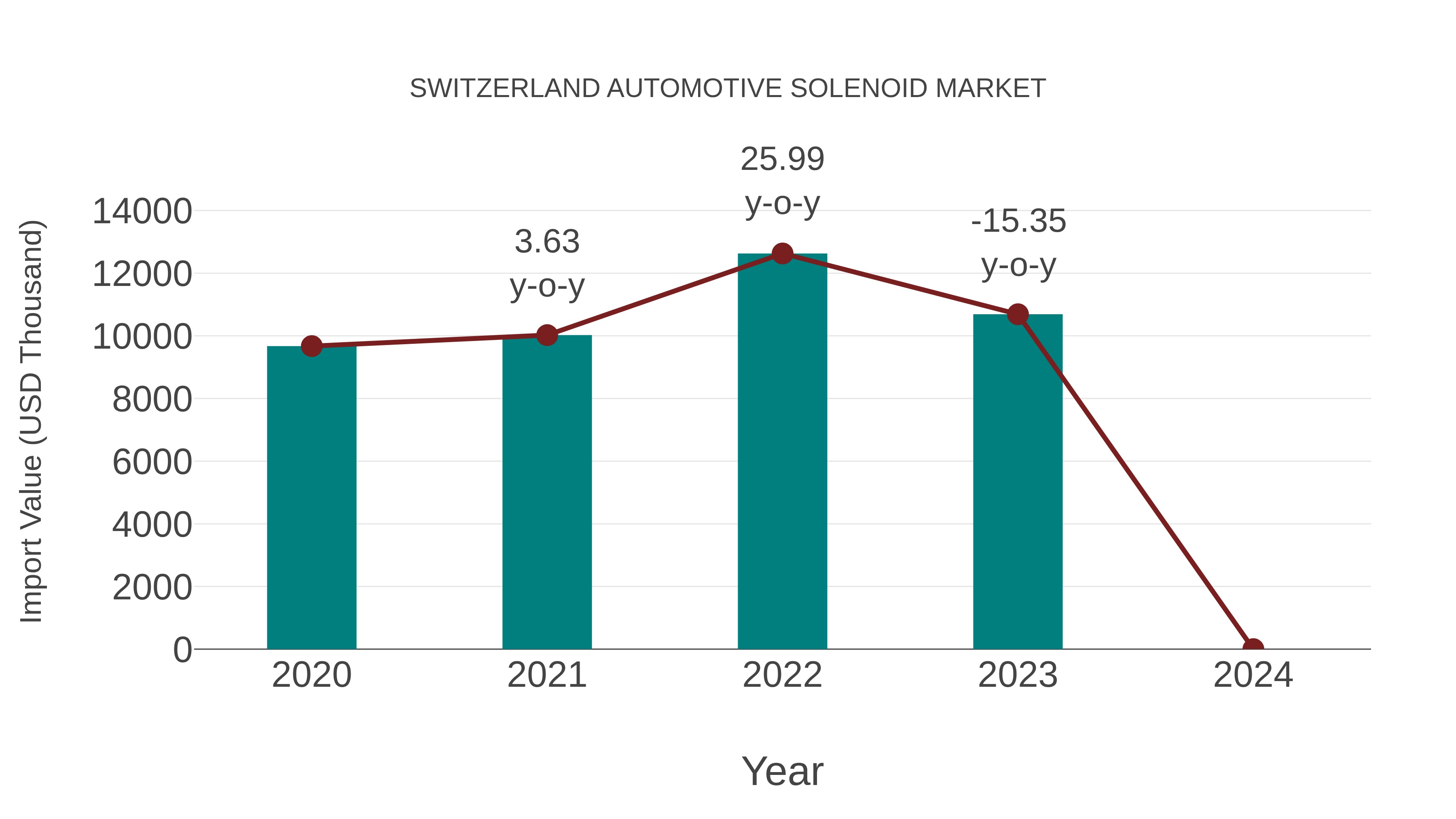  Switzerland Automotive Solenoid Market: Import Trend Analysis