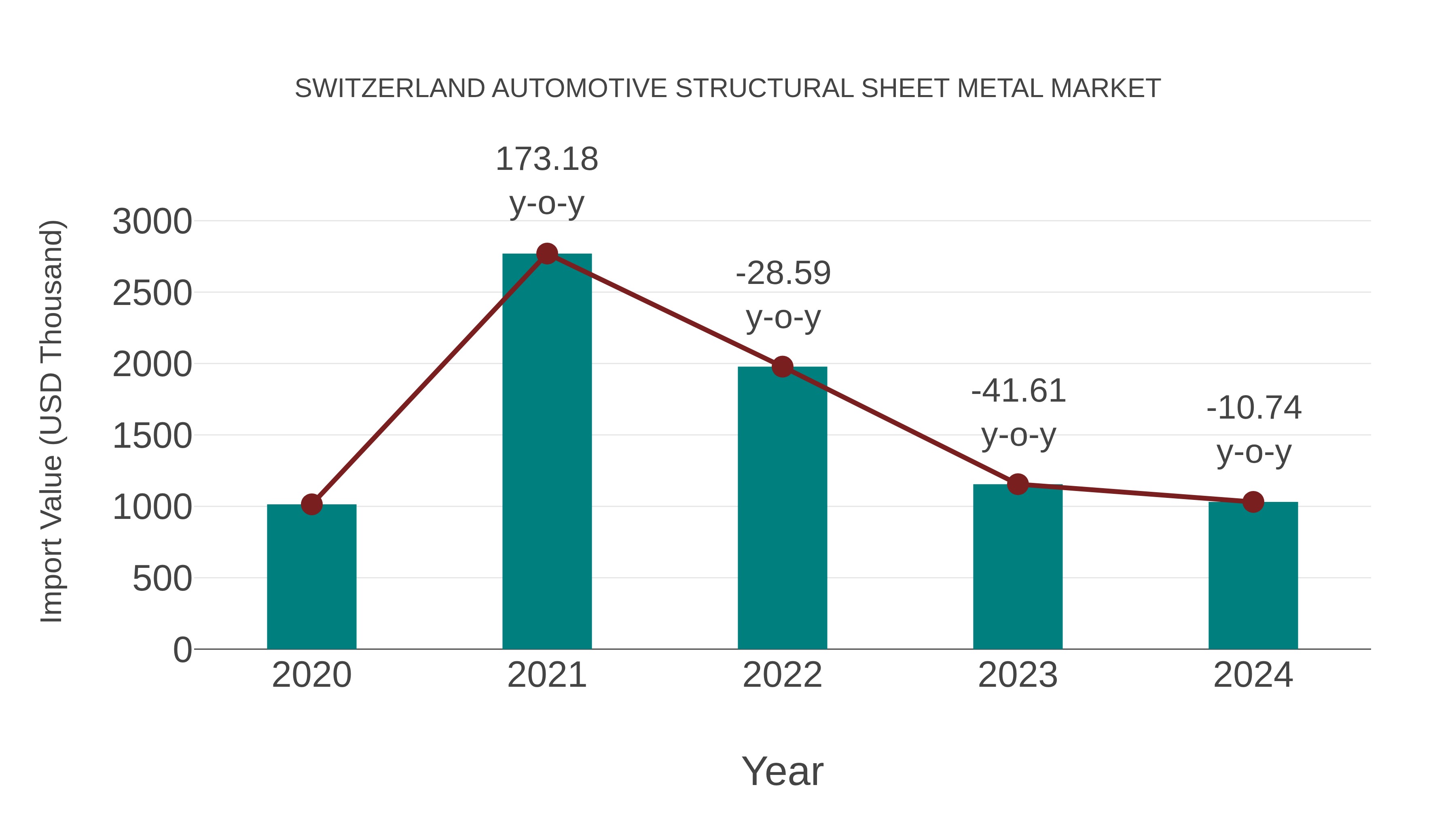  Switzerland Automotive Structural Sheet Metal Market: Import Trend Analysis