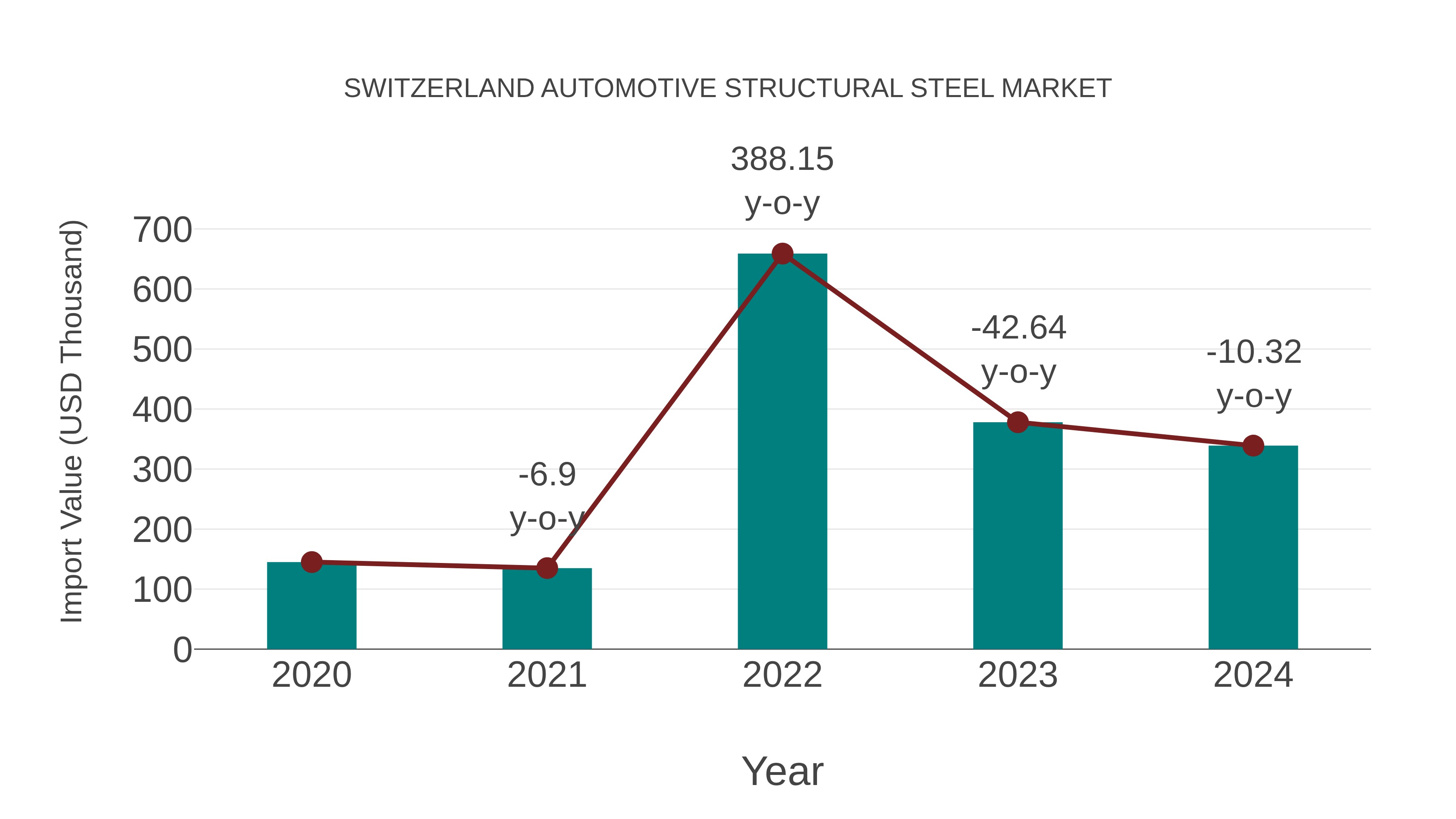  Switzerland Automotive Structural Steel Market: Import Trend Analysis