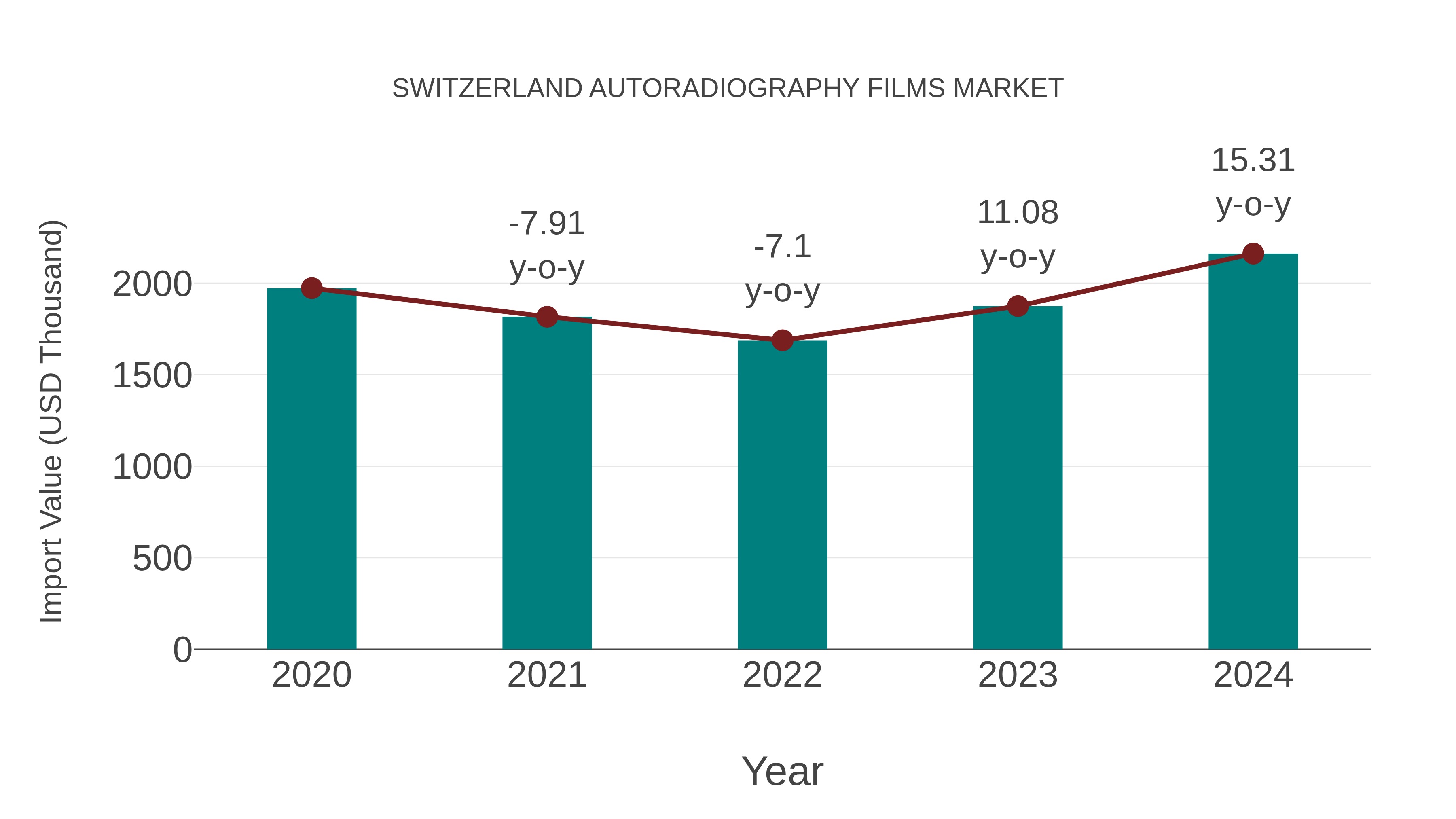  Switzerland Autoradiography Films Market: Import Trend Analysis