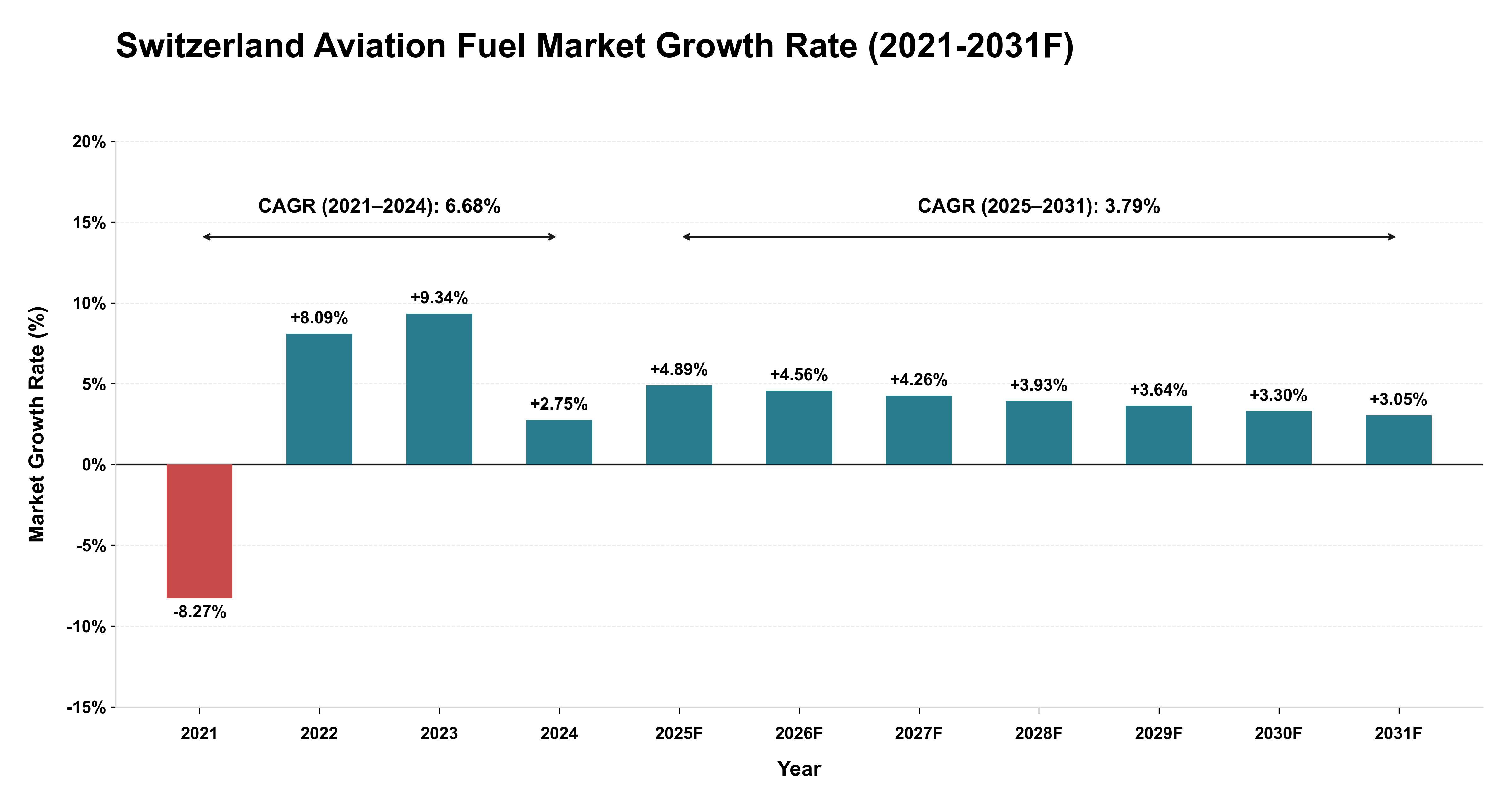 Switzerland Aviation Fuel Market Year-wise Growth Rate (2021-2031F)