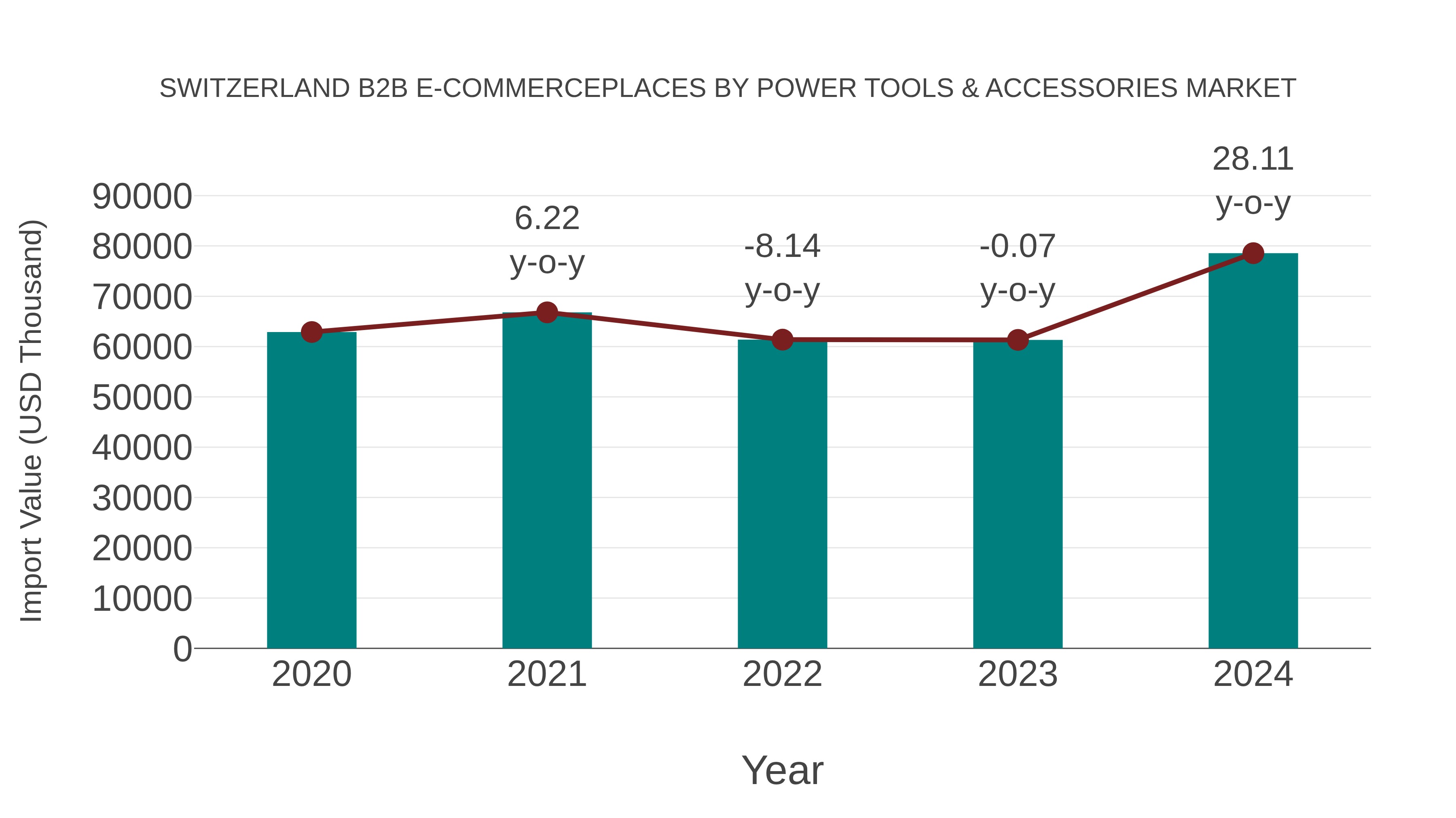  Switzerland B2b E-commerceplaces by Power Tools & Accessories Market: Import Trend Analysis