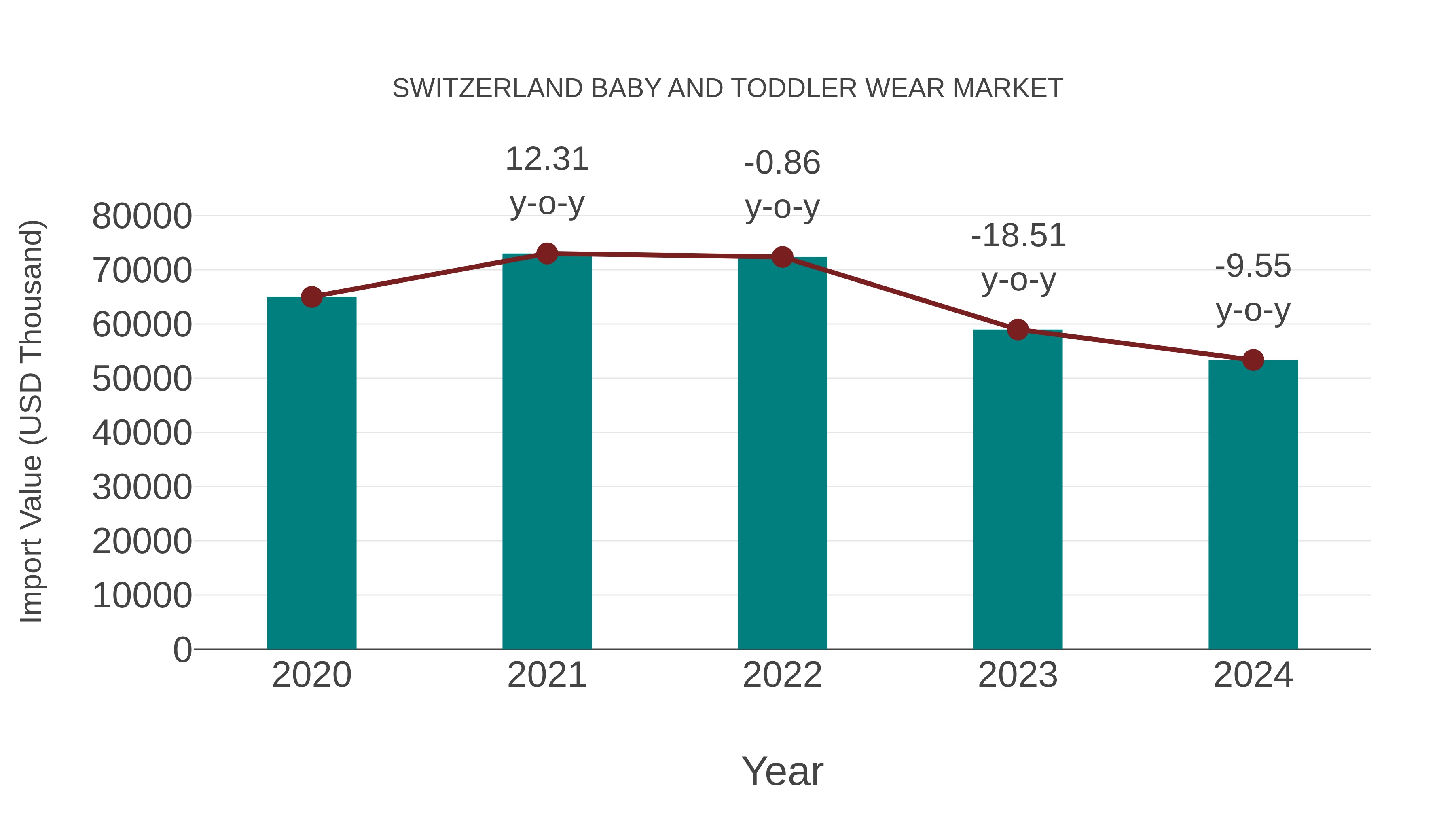 Switzerland Baby and Toddler Wear Market: Import Trend Analysis