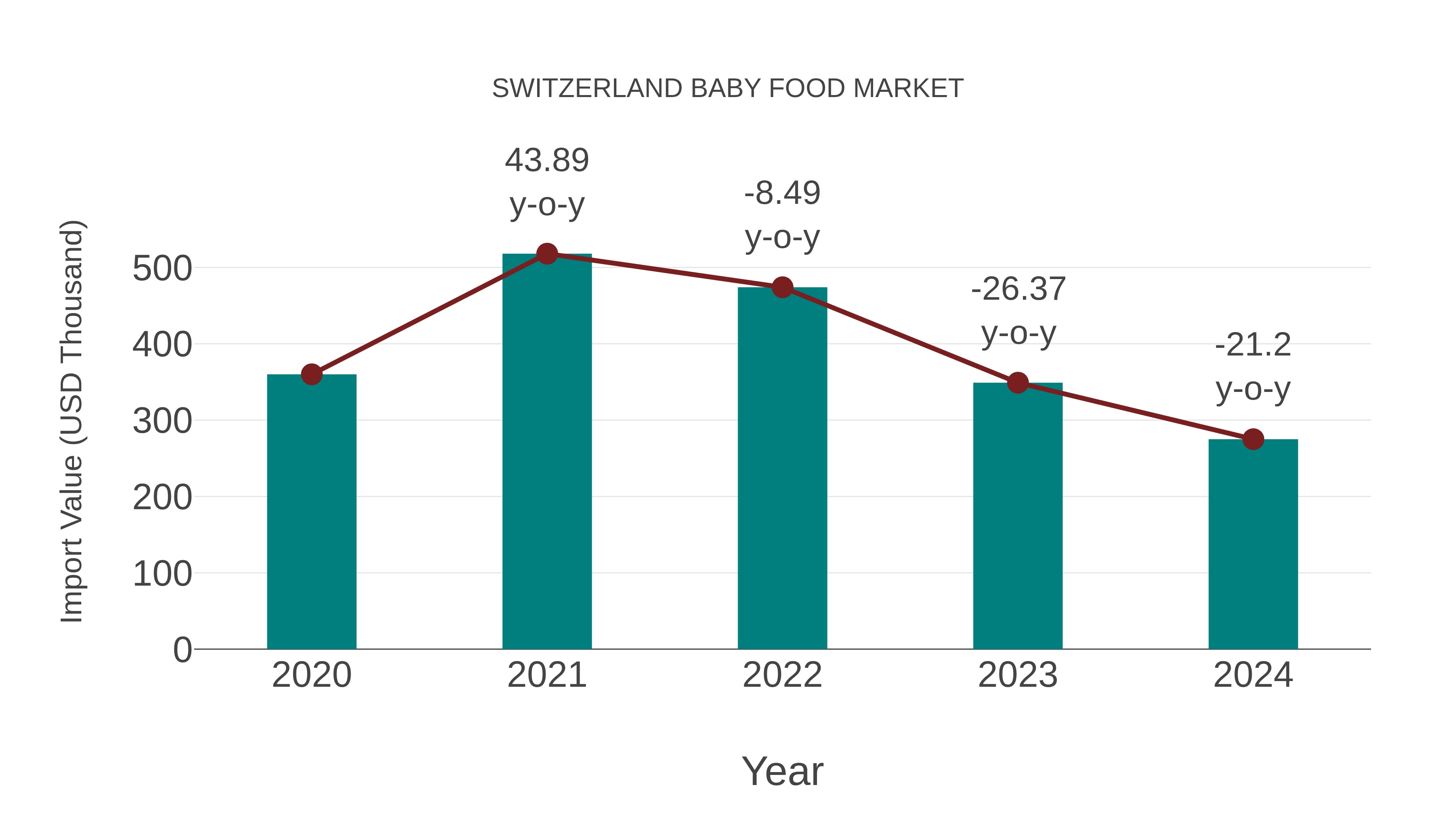 Switzerland Baby Food Market: Import Trend Analysis