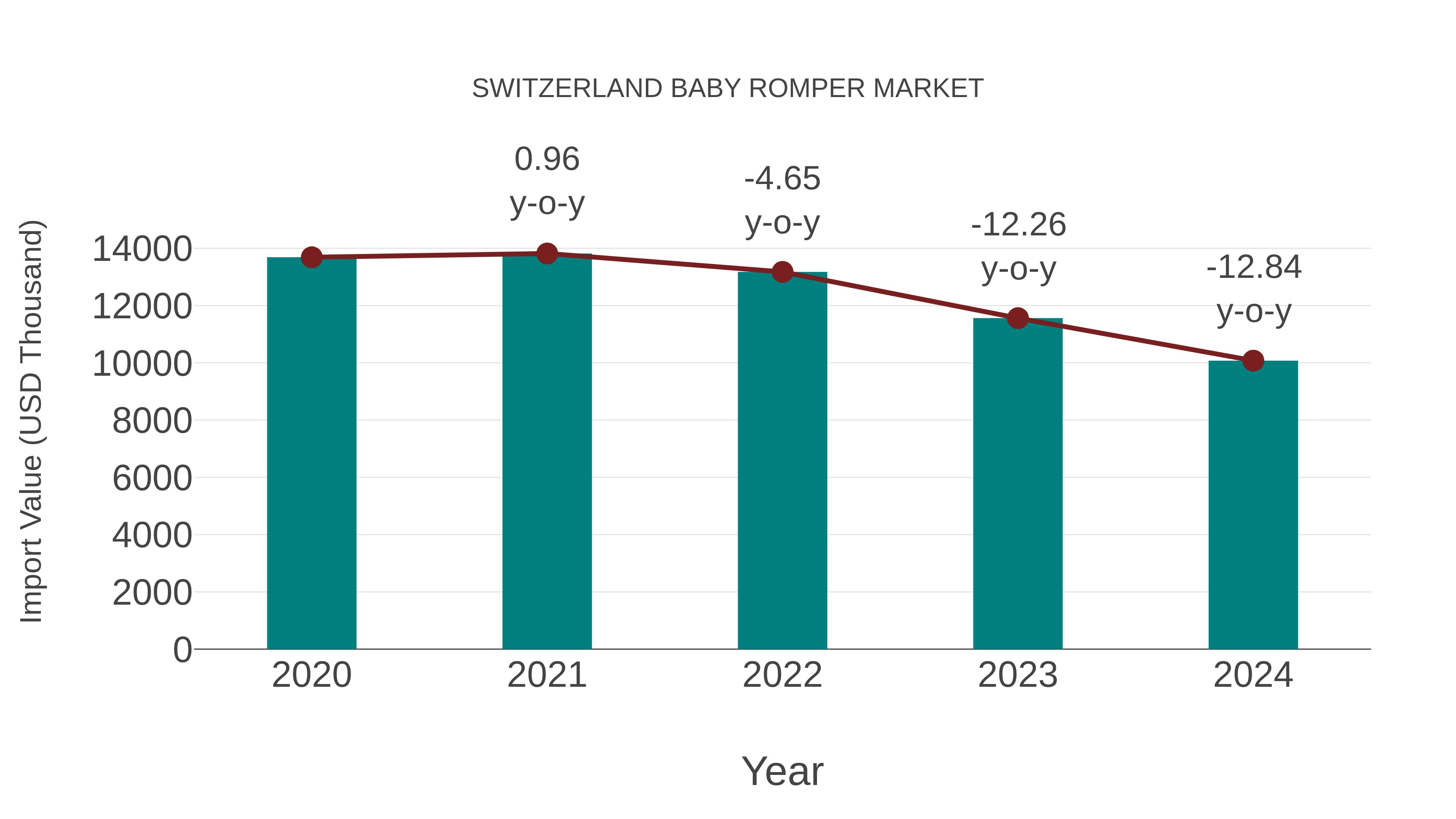  Switzerland Baby Romper Market: Import Trend Analysis