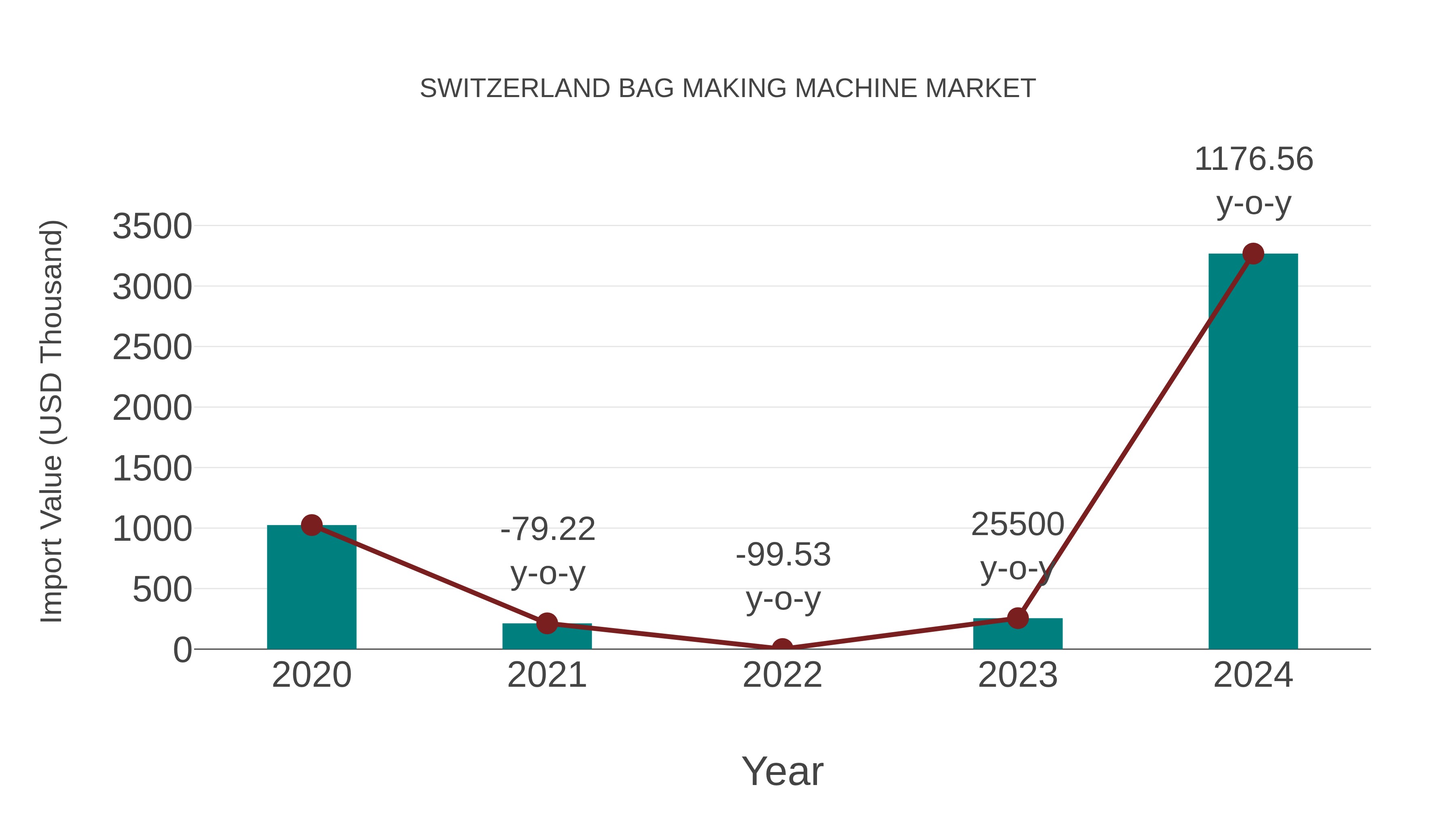  Switzerland Bag Making Machine Market: Import Trend Analysis