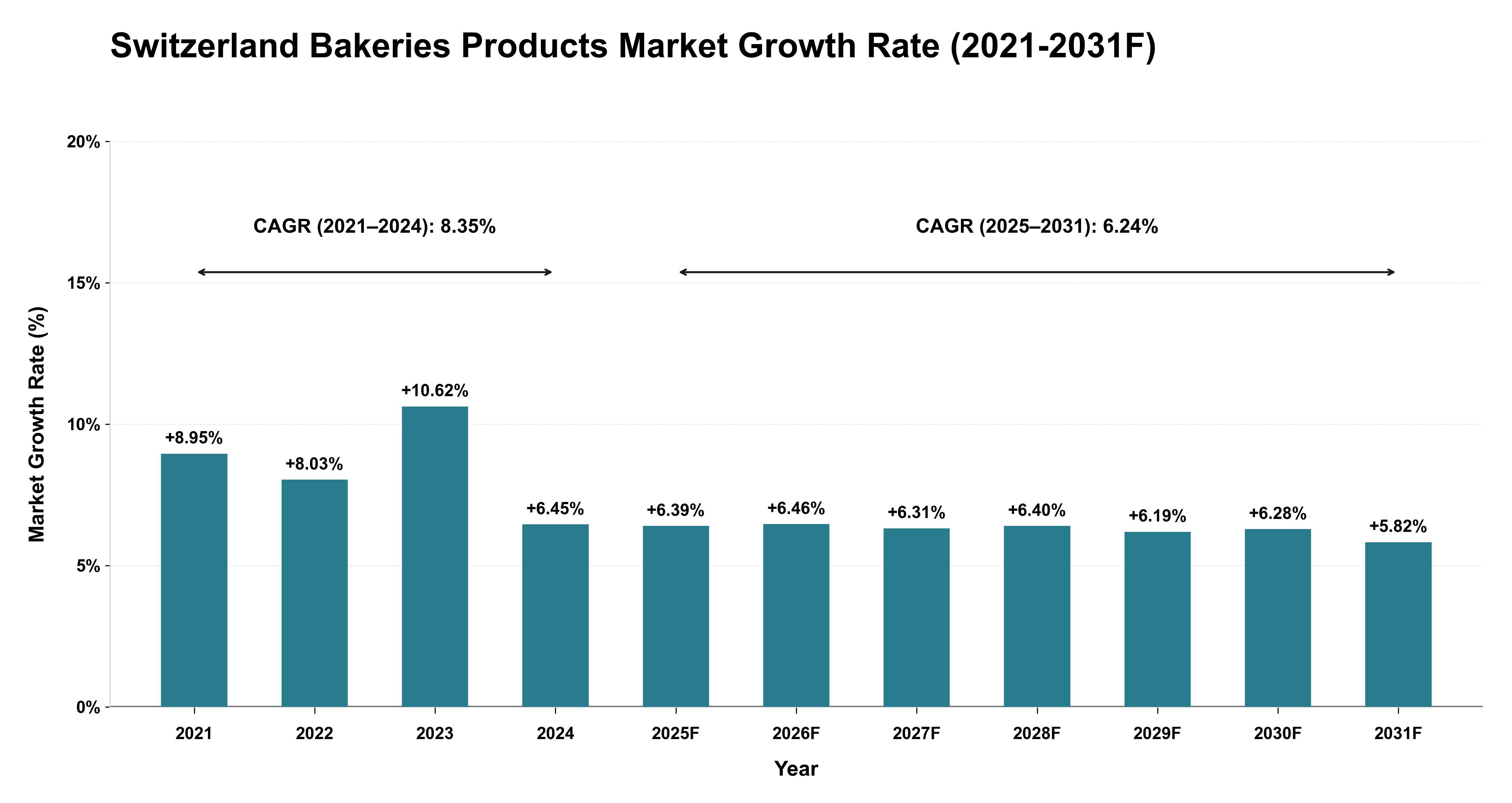 Switzerland Bakeries Products Market Year-wise Growth Rate (2021-2031F)