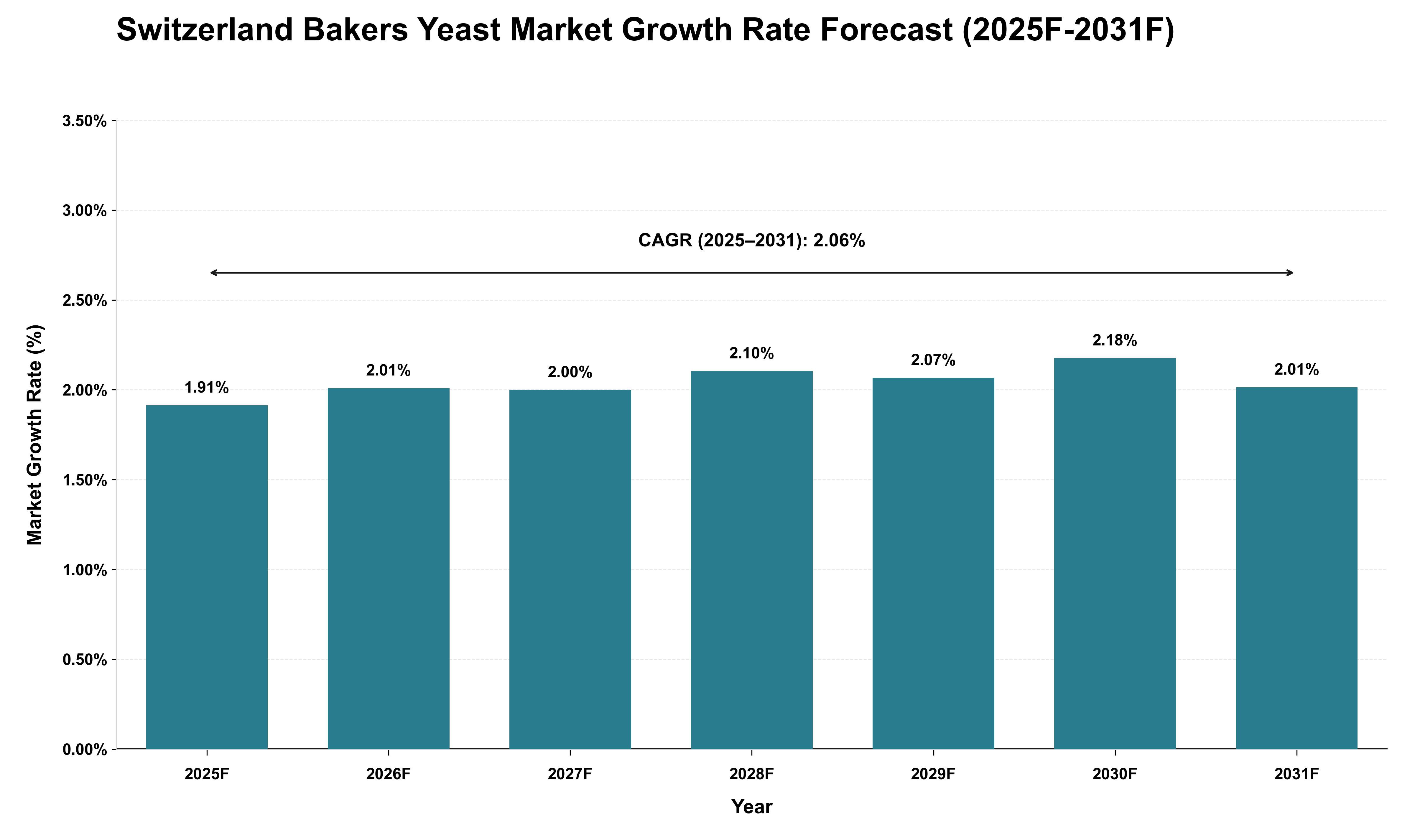 Switzerland Bakers Yeast Market Growth Rate Analysis (2025 - 2031)