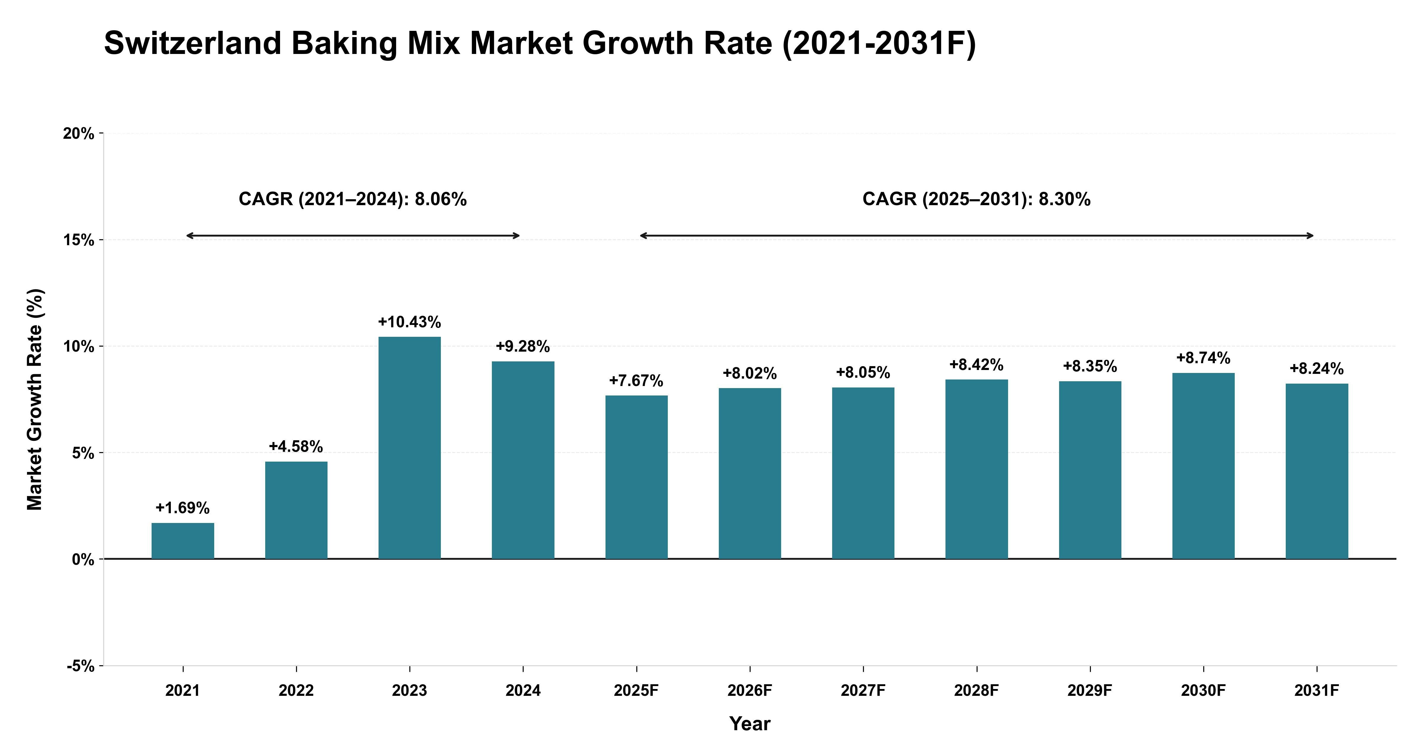 Switzerland Baking Mix Market Year-wise Growth Rate (2021-2031F)