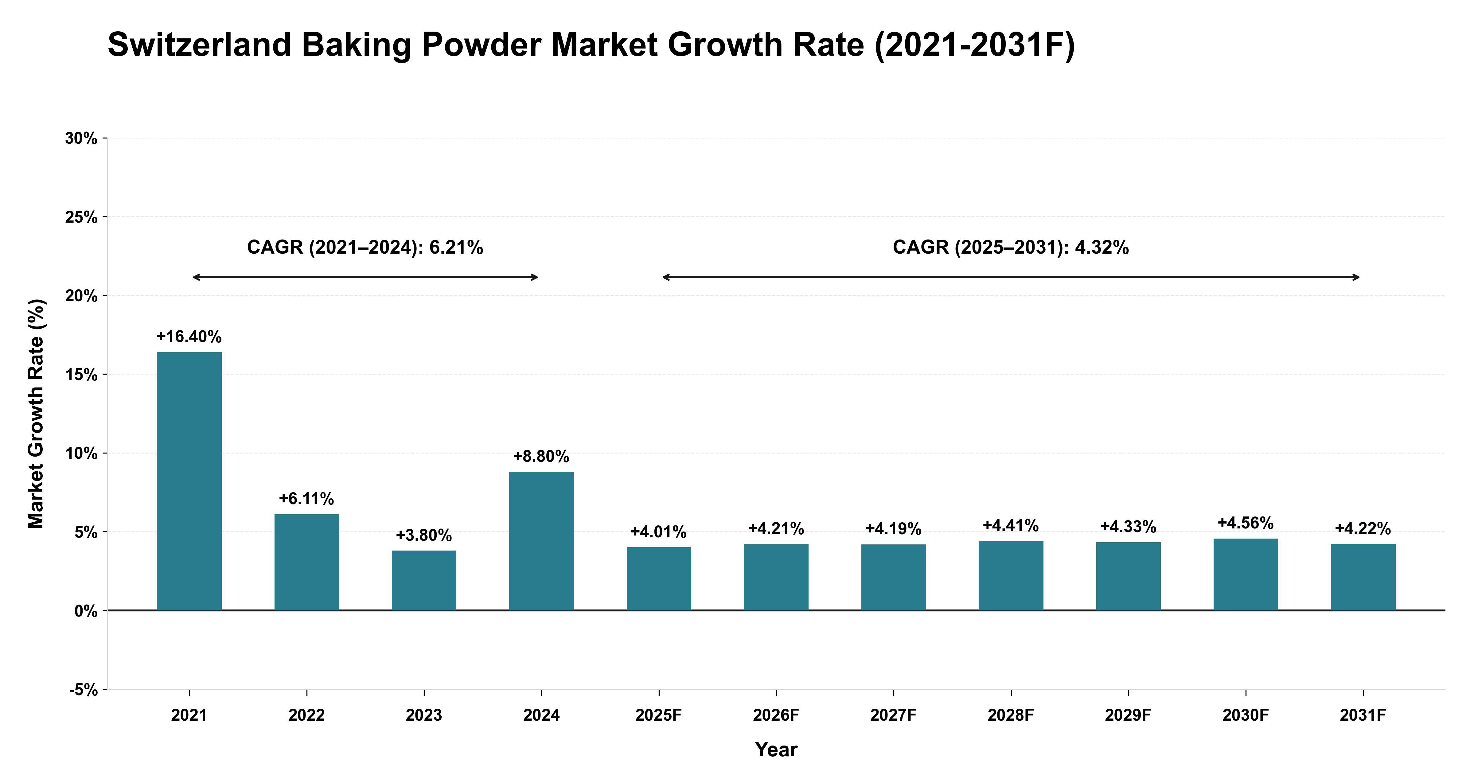 Switzerland Baking Powder Market Year-wise Growth Rate (2021-2031F)