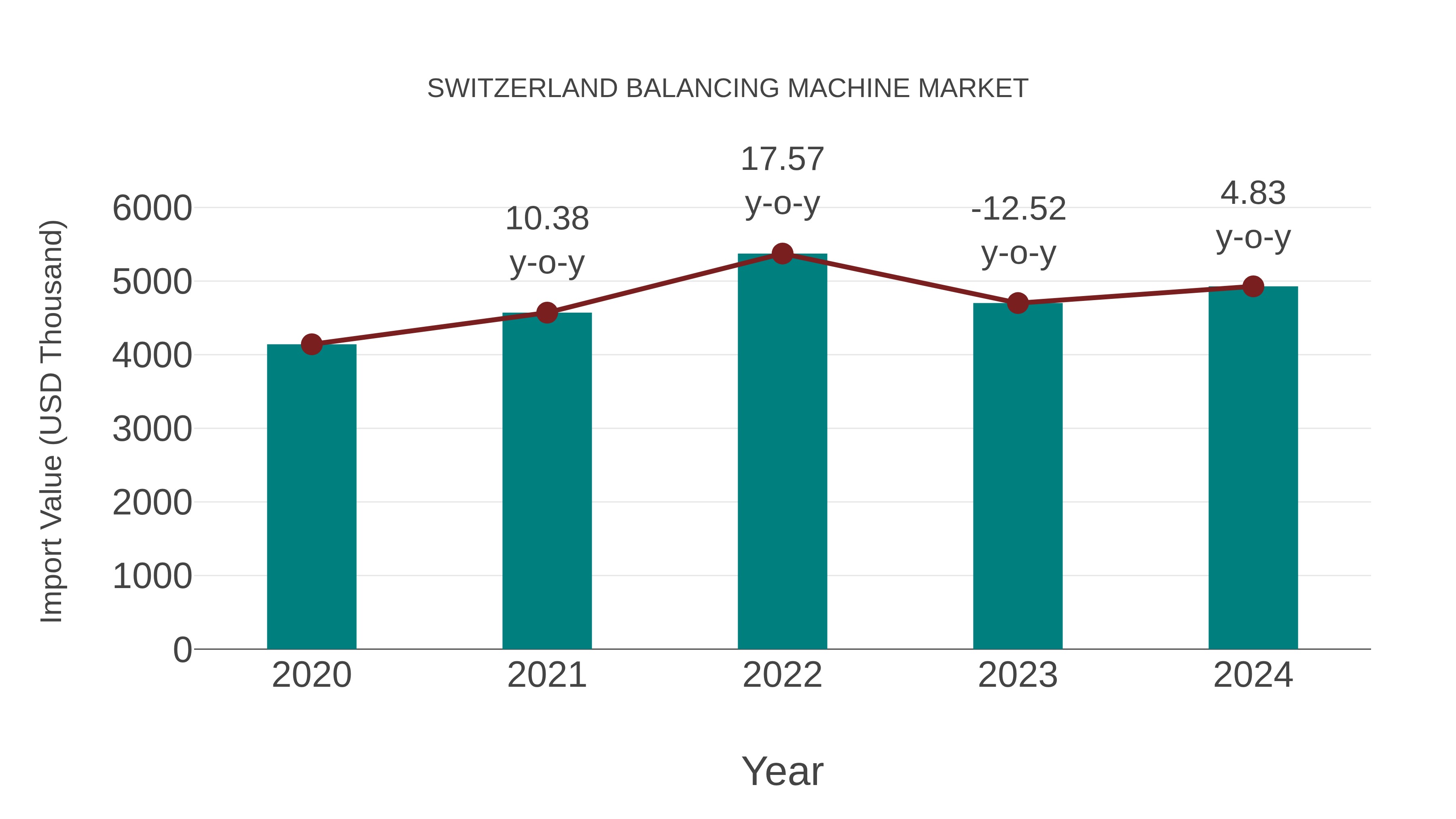  Switzerland Balancing Machine Market: Import Trend Analysis