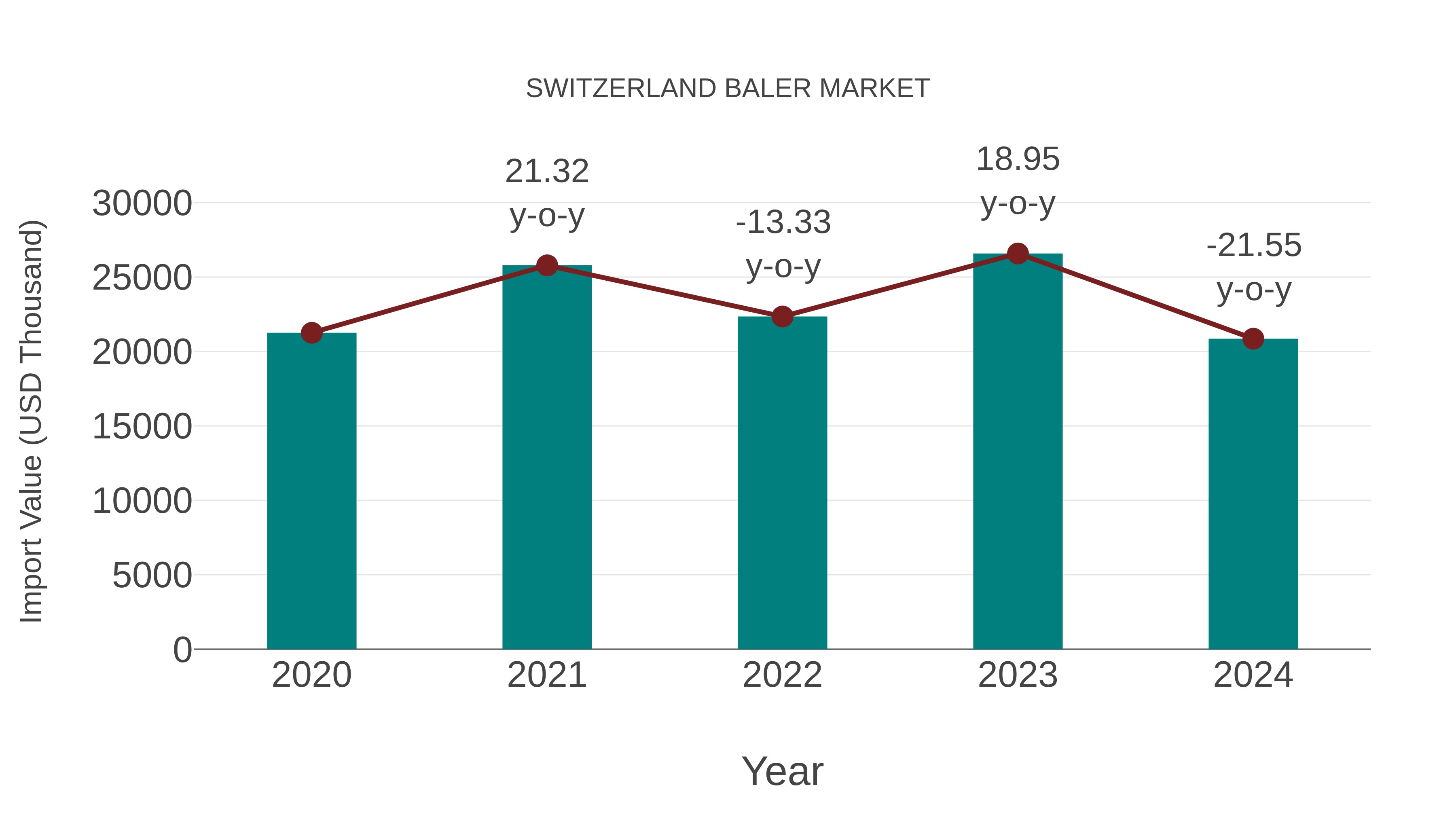  Switzerland Baler Market: Import Trend Analysis