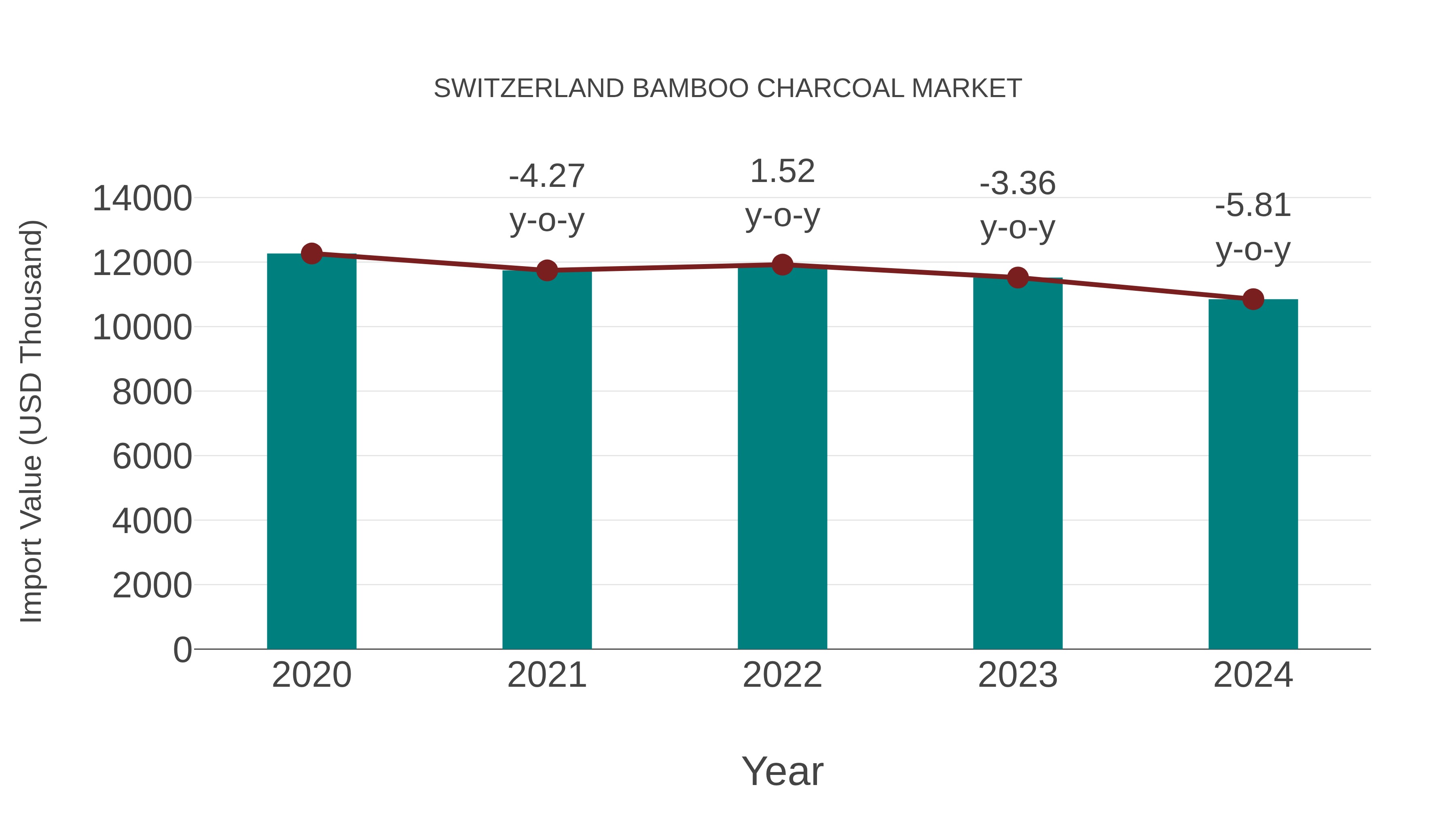  Switzerland Bamboo Charcoal Market: Import Trend Analysis