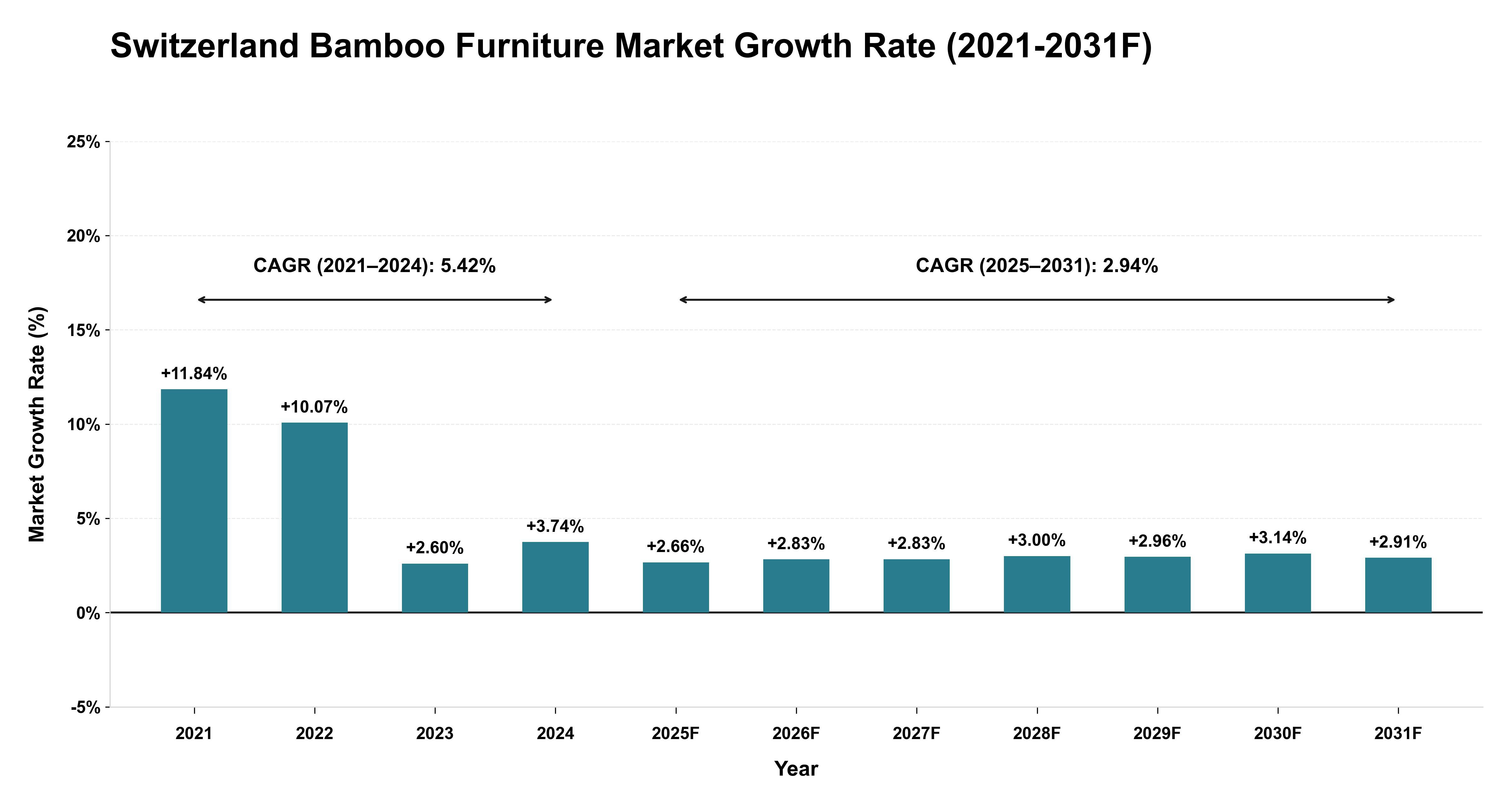 Switzerland Bamboo Furniture Market Year-wise Growth Rate (2021-2031F)