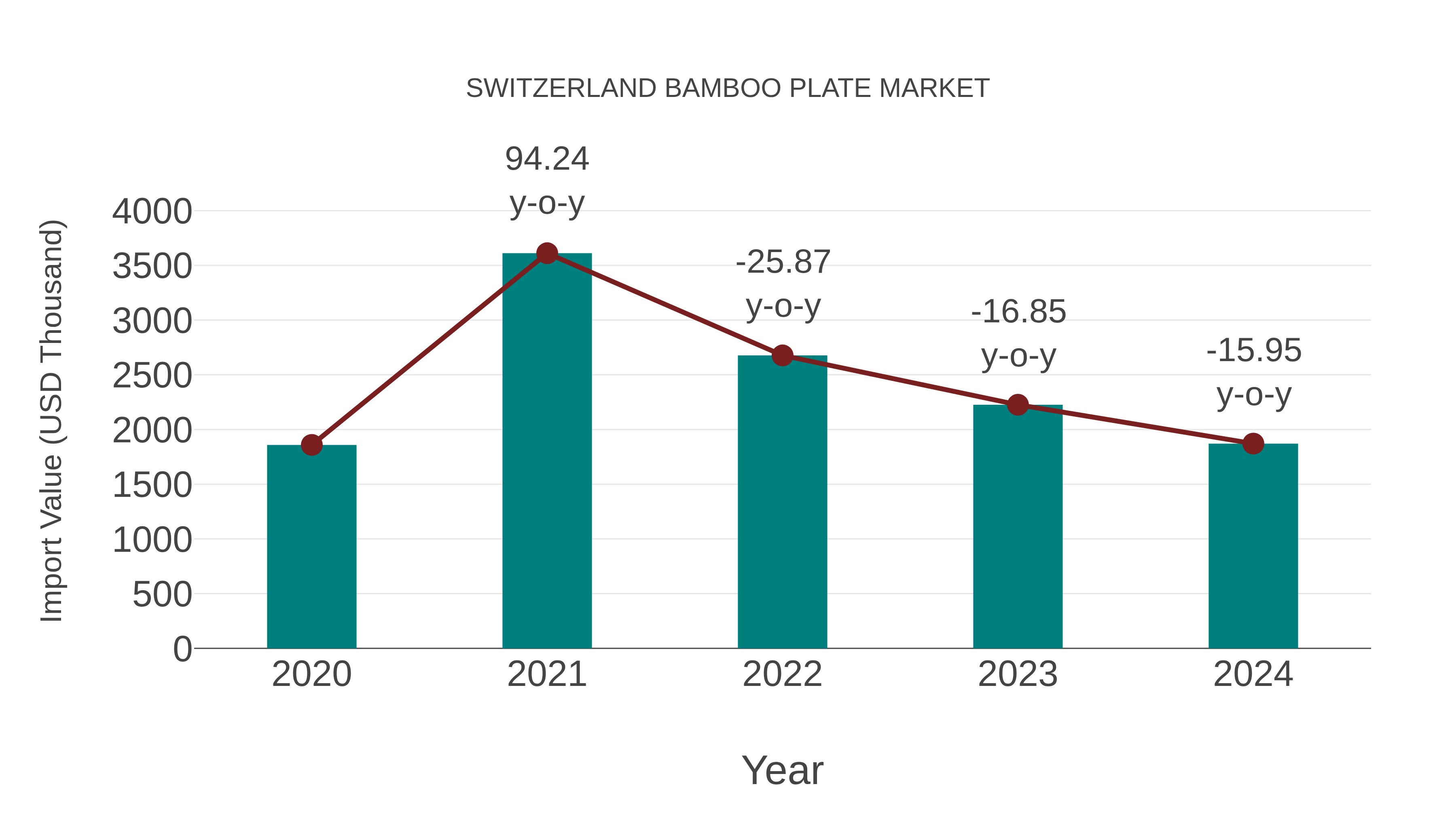 Switzerland Bamboo Plate Market: Import Trend Analysis