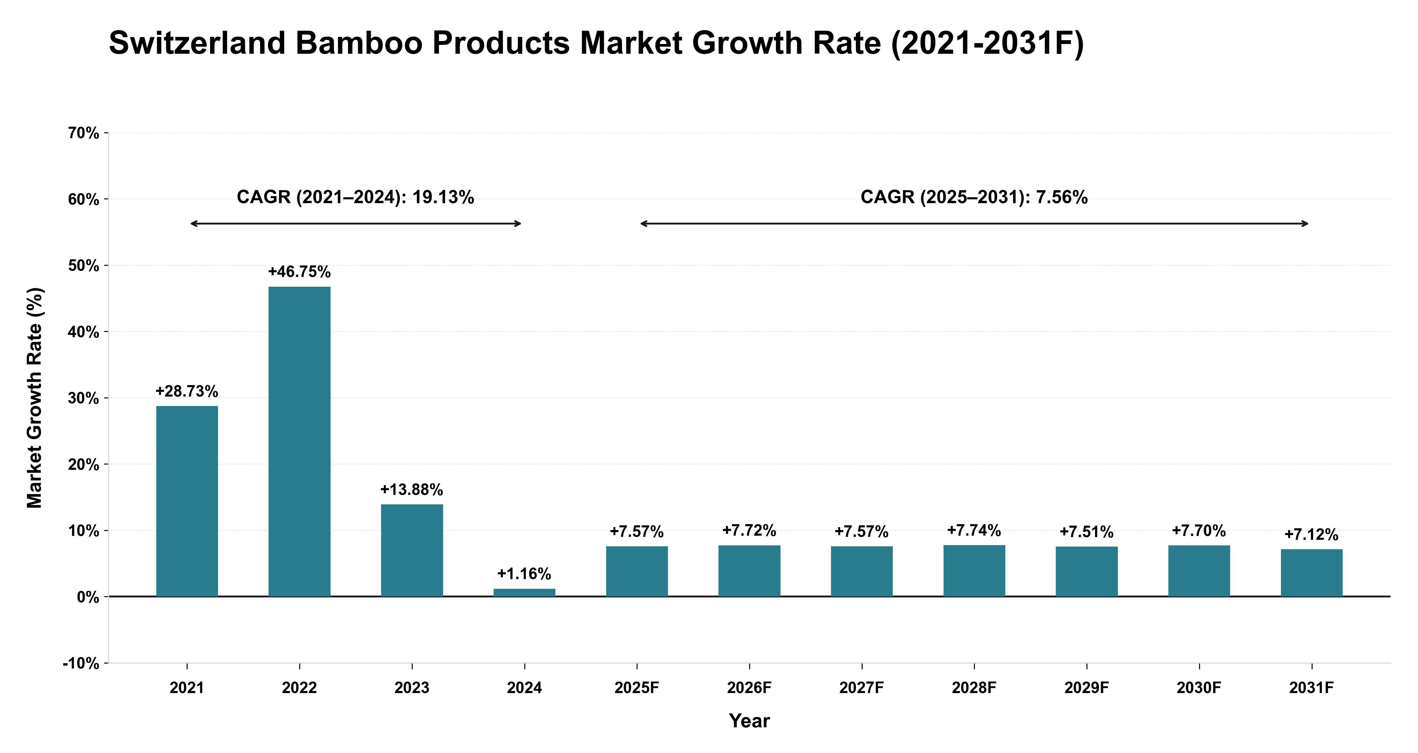 Switzerland Bamboo Products Market Year-wise Growth Rate (2021-2031F)