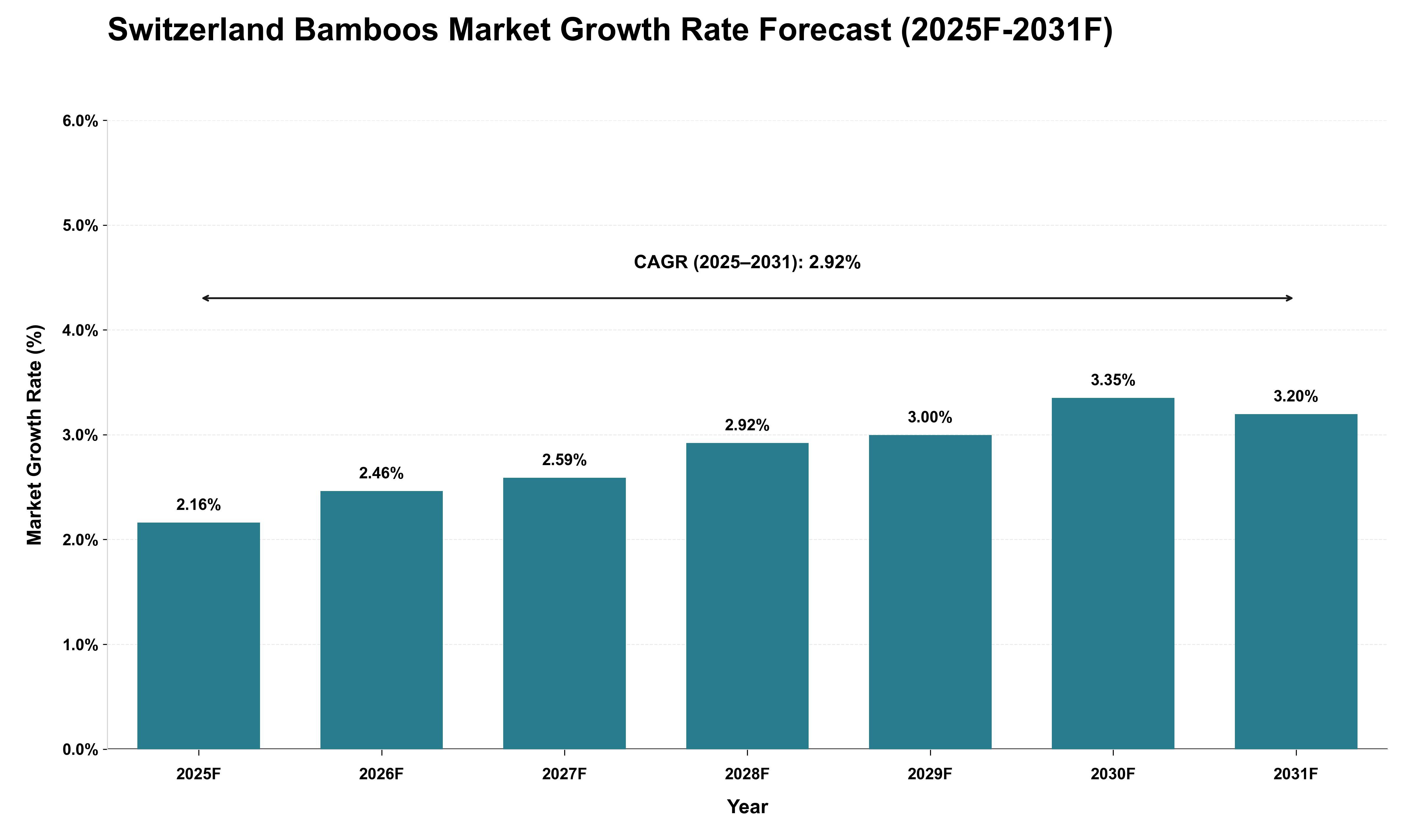 Switzerland Bamboos Market Growth Rate Analysis (2025 - 2031)