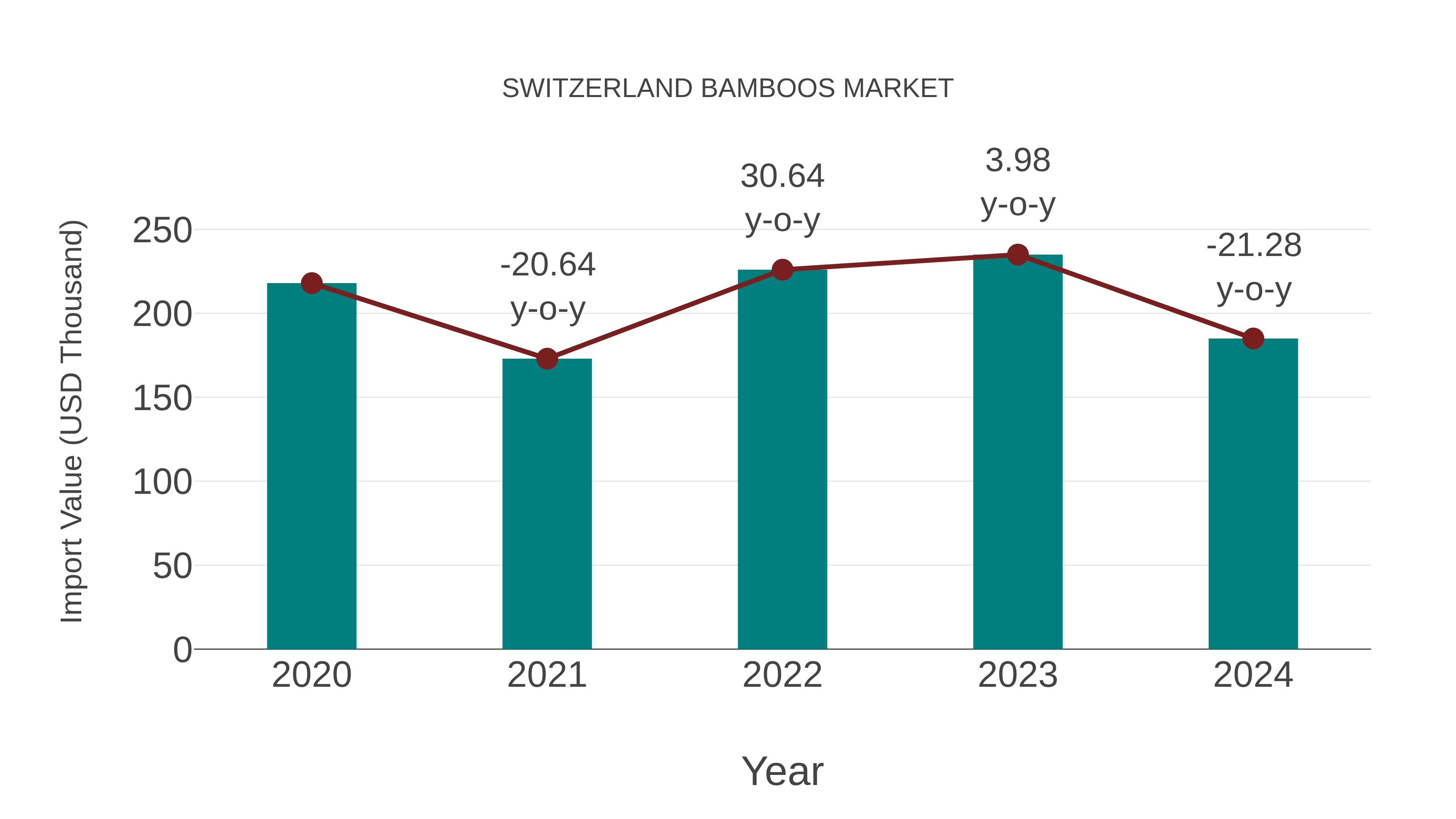  Switzerland Bamboos Market: Import Trend Analysis