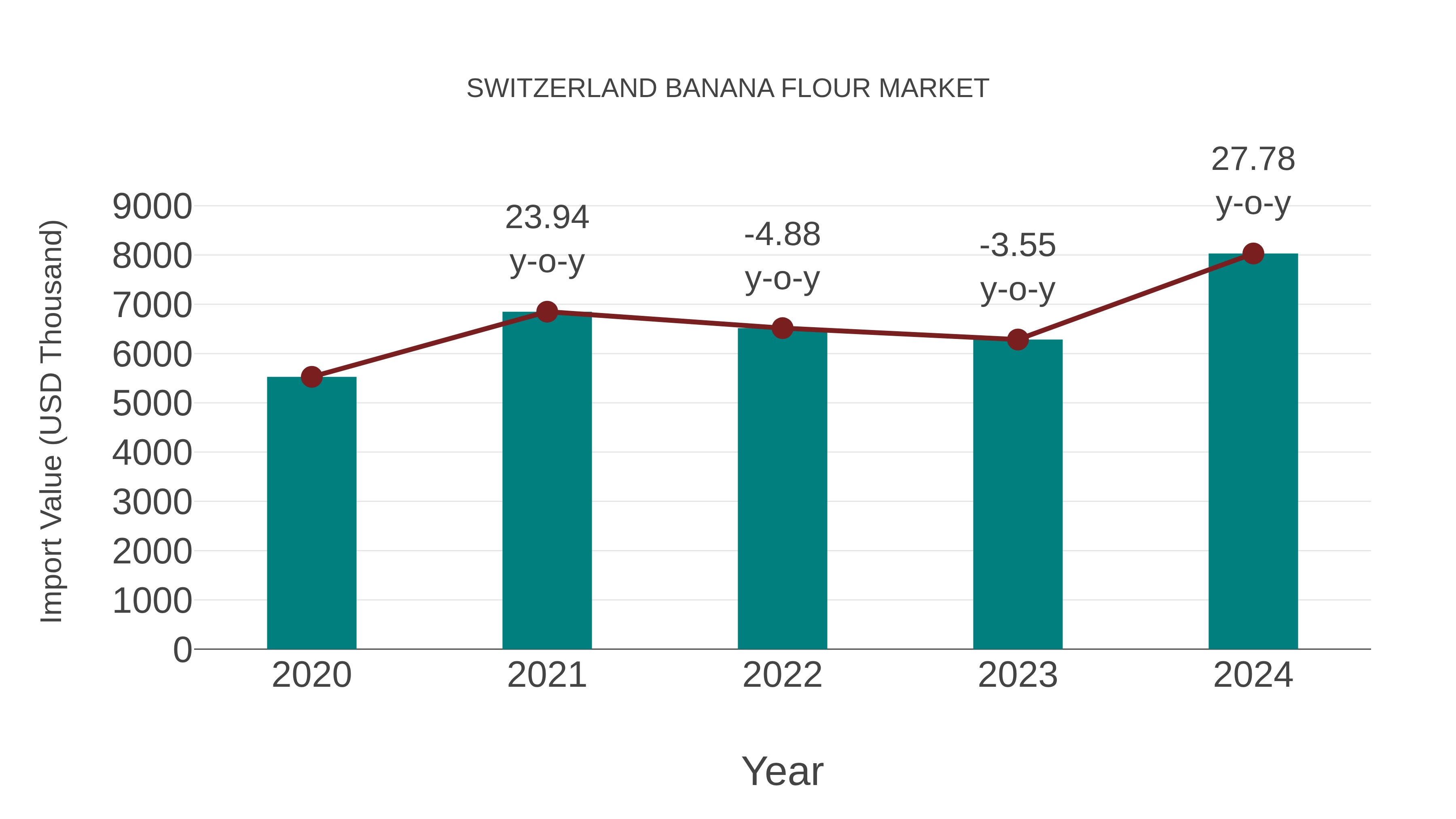  Switzerland Banana Flour Market: Import Trend Analysis