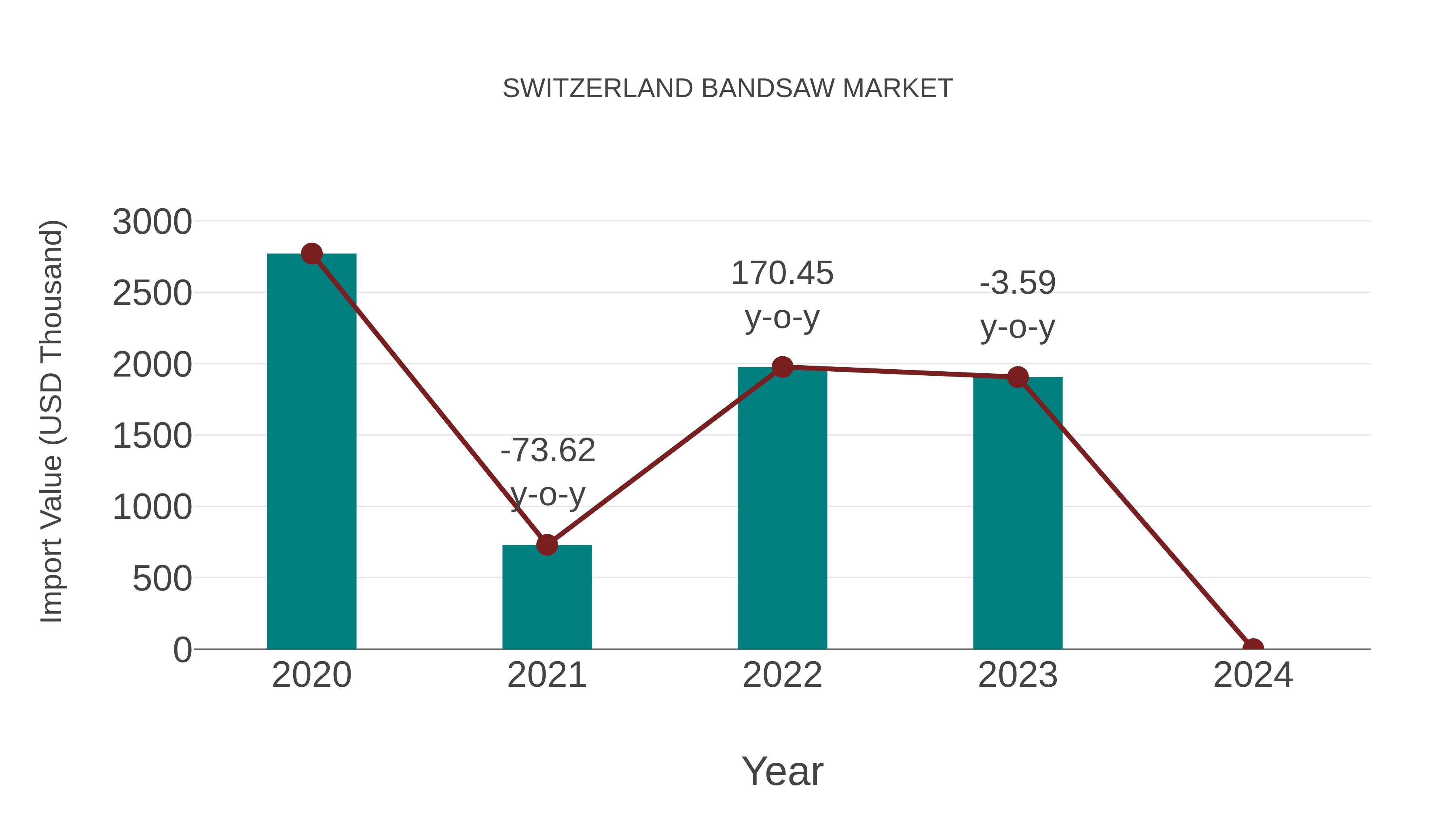 Switzerland Bandsaw Market: Import Trend Analysis