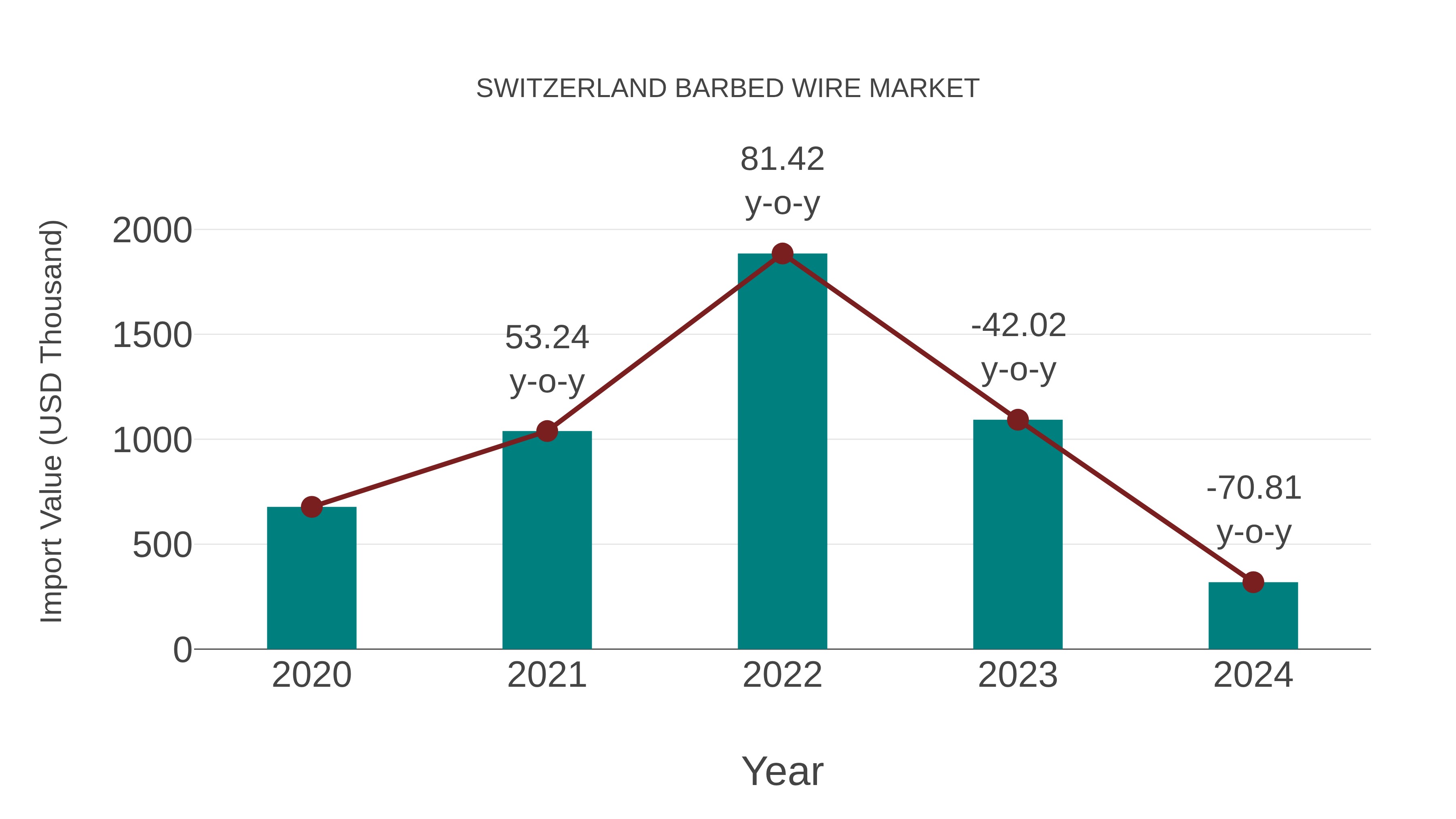  Switzerland Barbed Wire Market: Import Trend Analysis