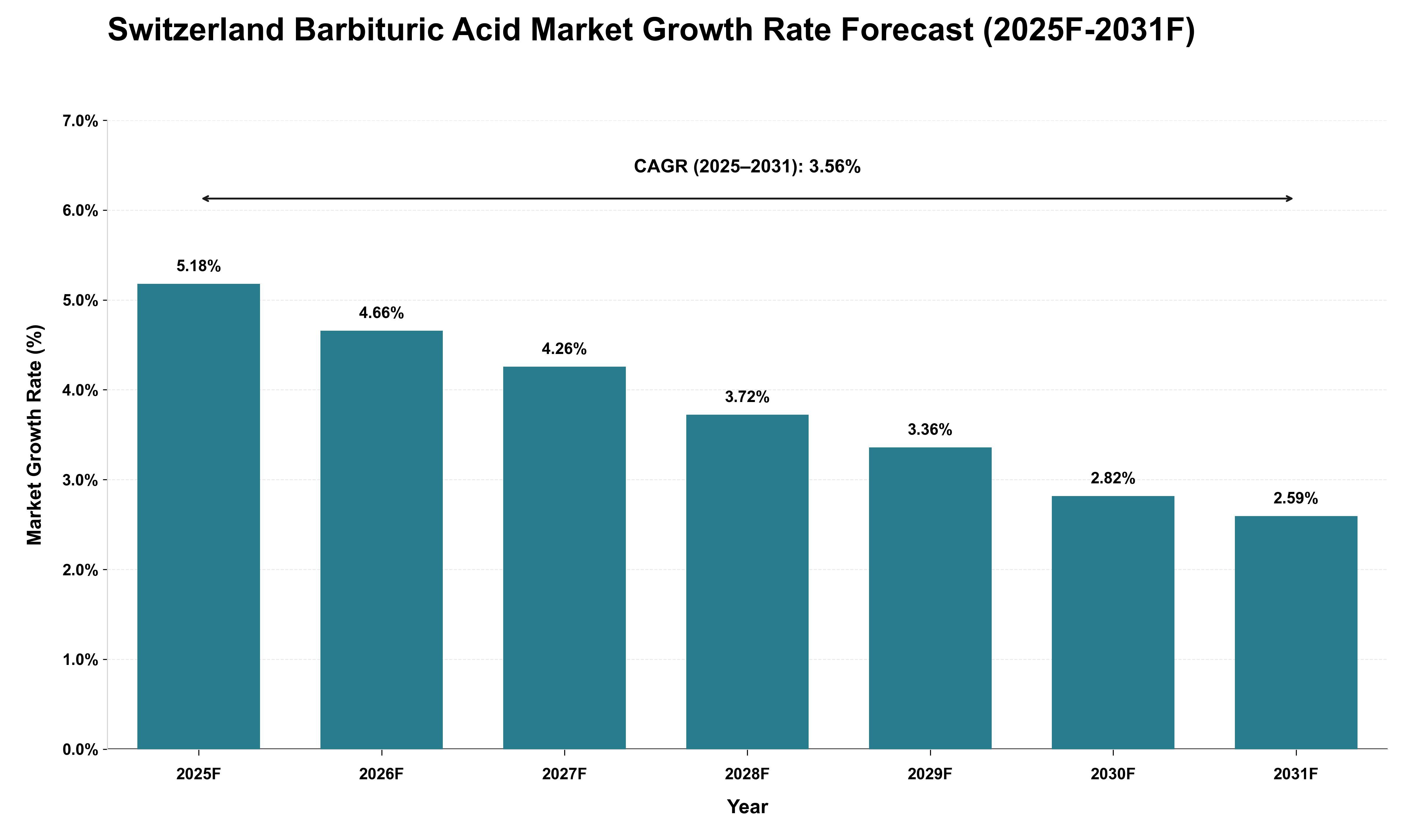 Switzerland Barbituric Acid Market Growth Rate Analysis (2025 - 2031)