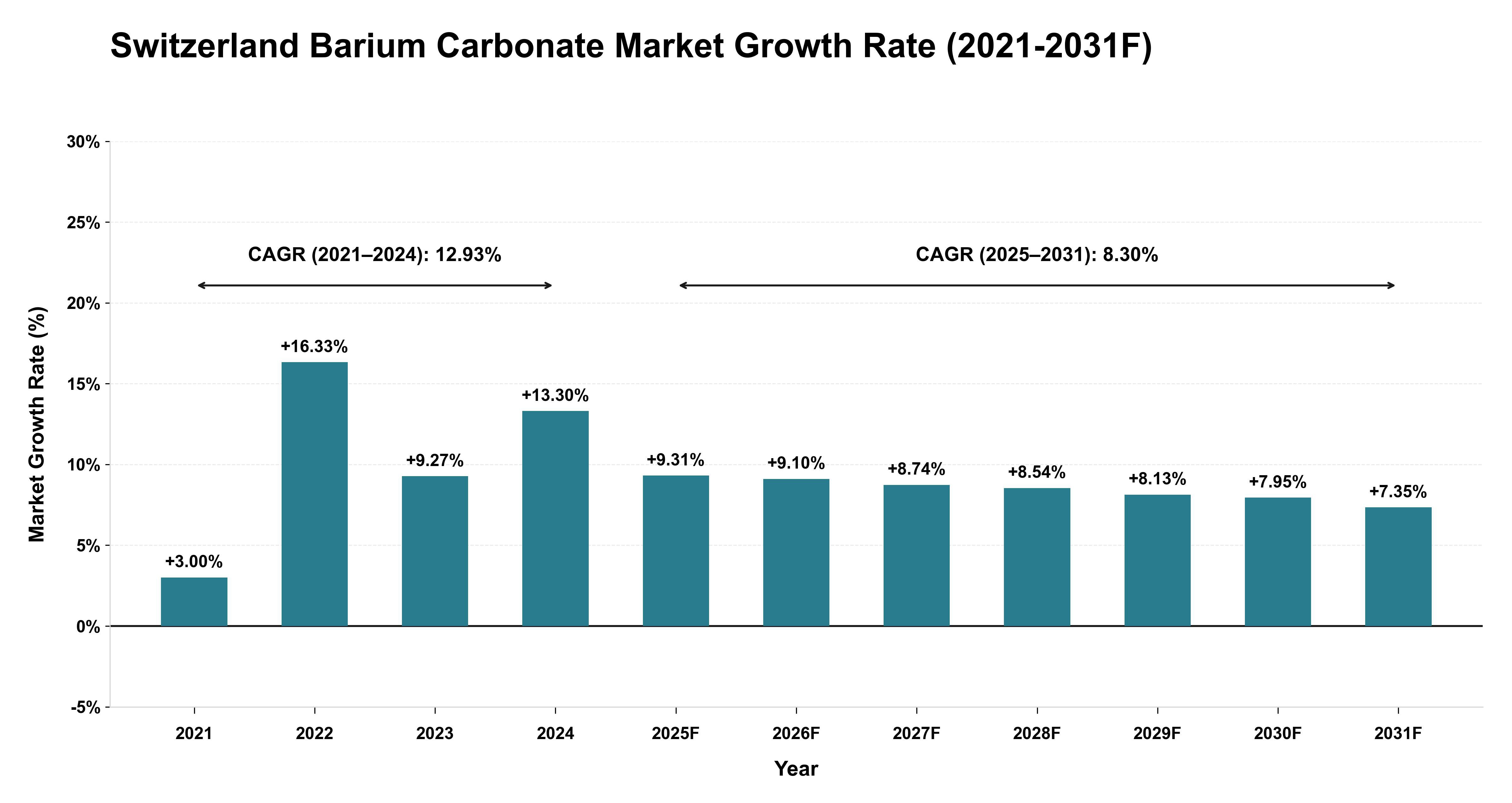 Switzerland Barium Carbonate Market Year-wise Growth Rate (2021-2031F)
