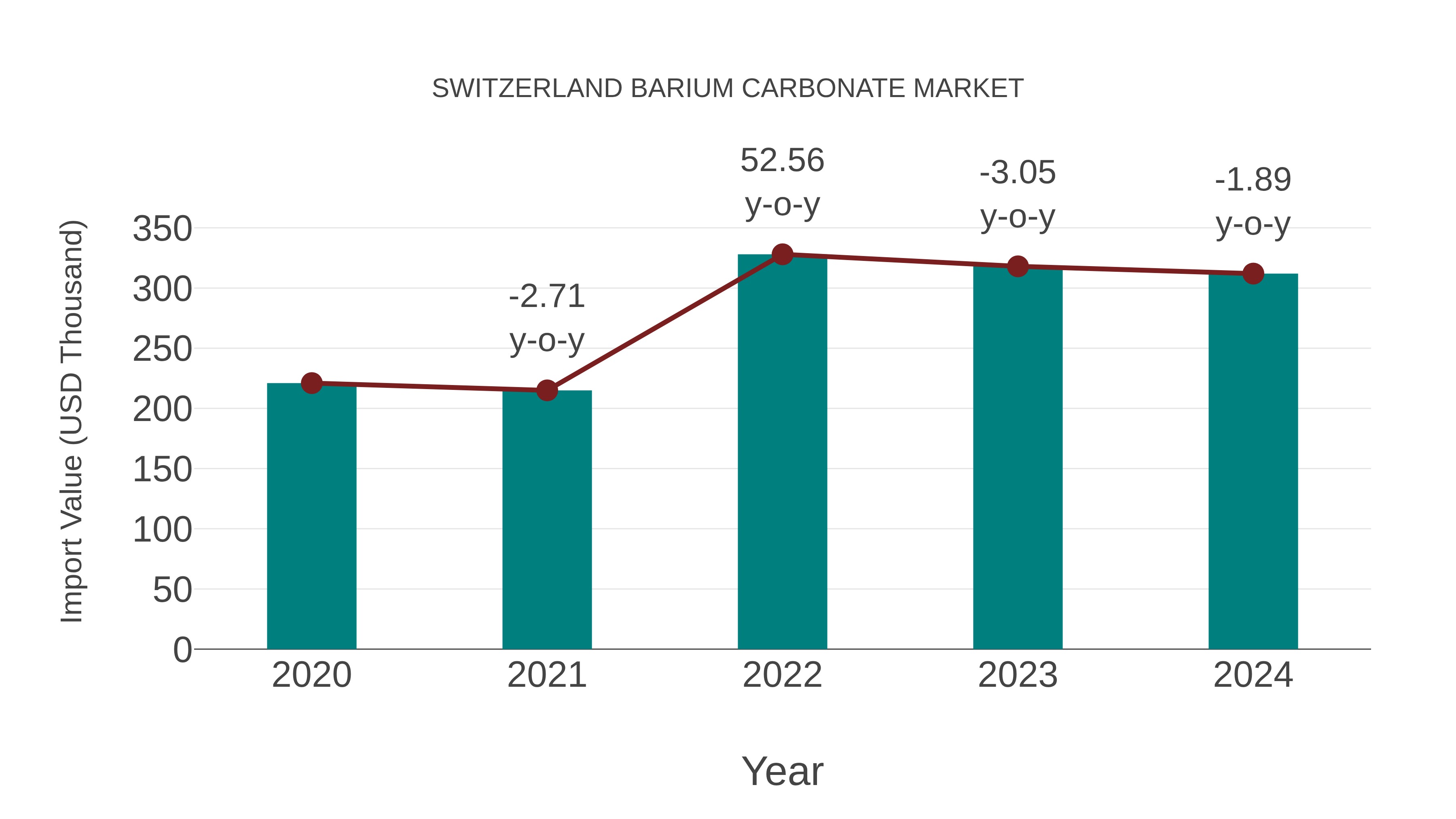  Switzerland Barium Carbonate Market: Import Trend Analysis