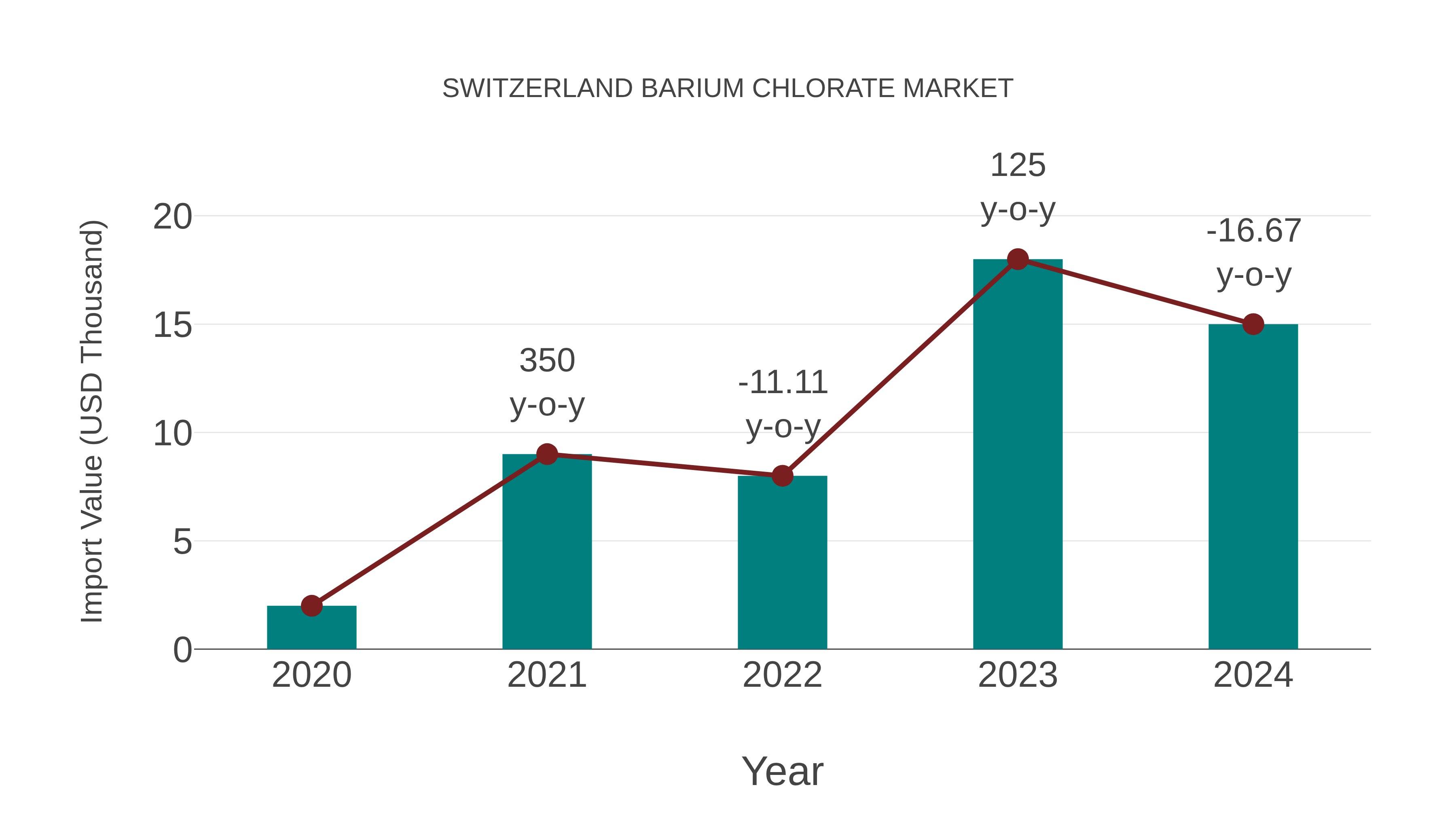  Switzerland Barium Chlorate Market: Import Trend Analysis
