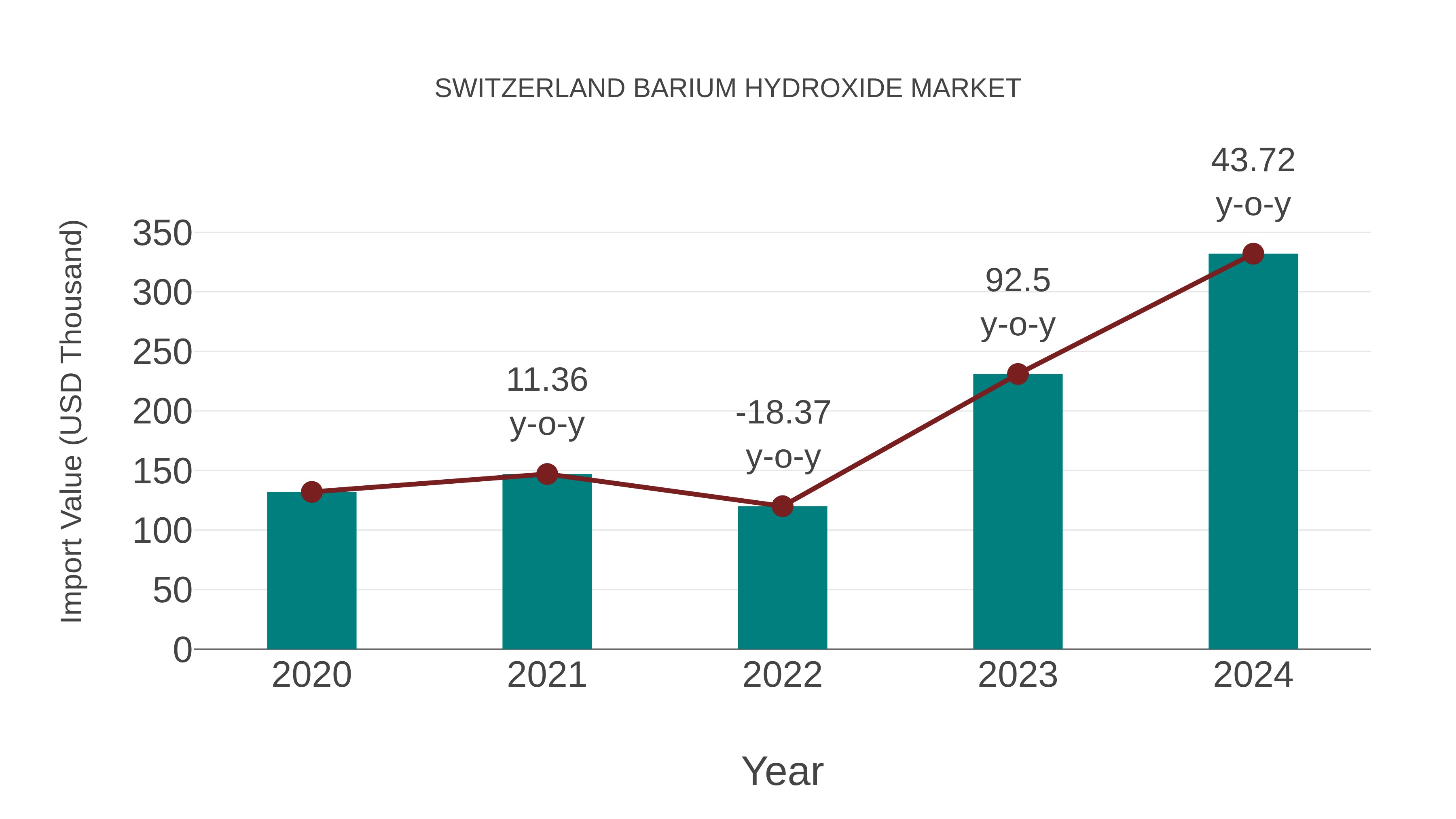  Switzerland Barium Hydroxide Market: Import Trend Analysis
