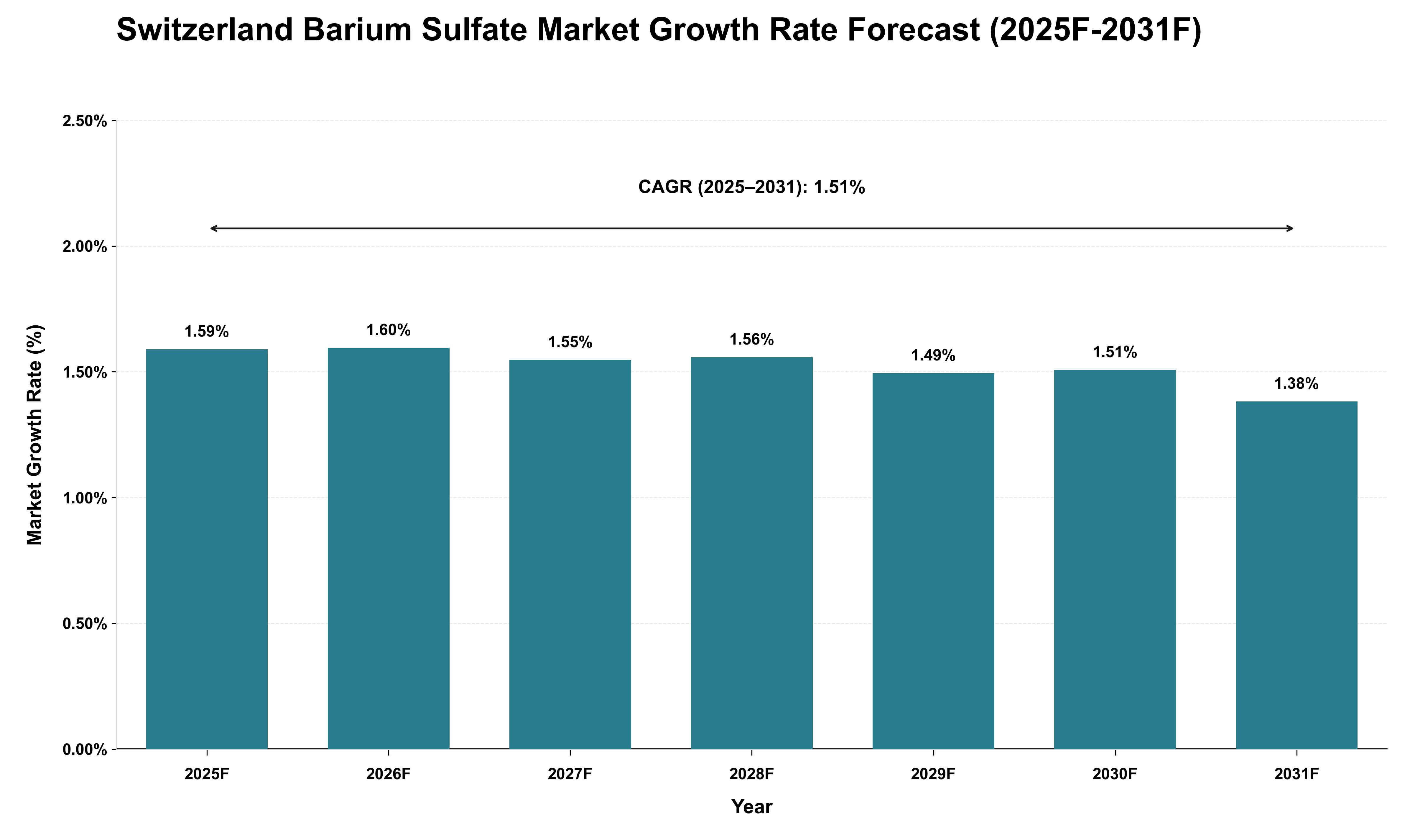 Switzerland Barium Sulfate Market Growth Rate Analysis (2025 - 2031)