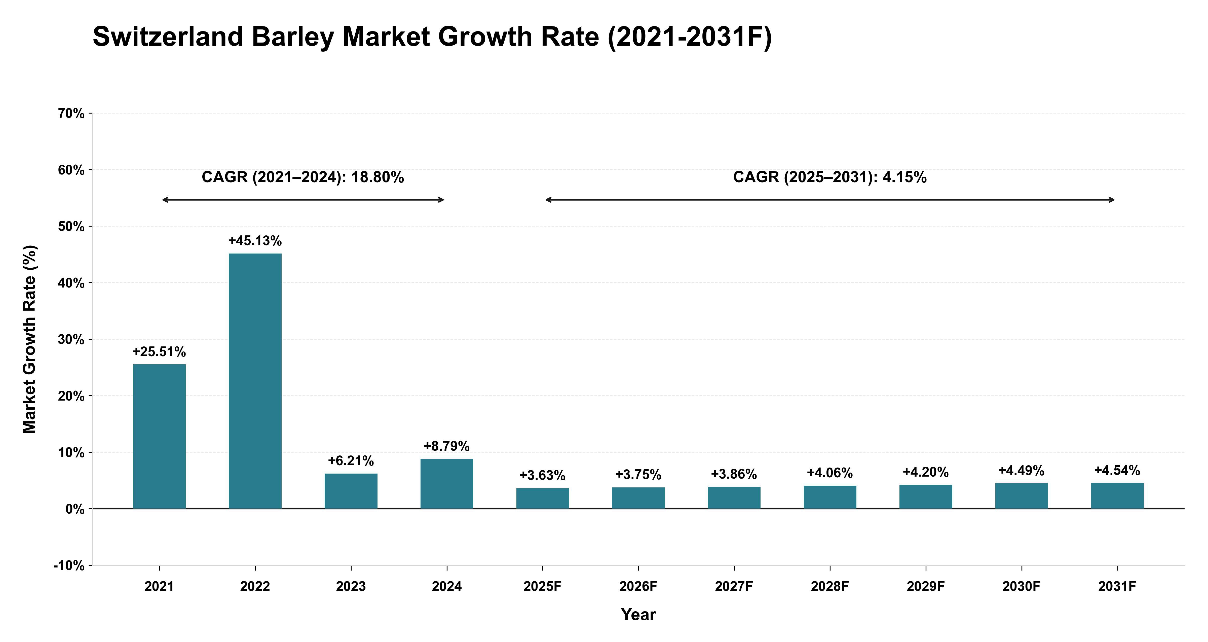 Switzerland Barley Market Year-wise Growth Rate (2021-2031F)