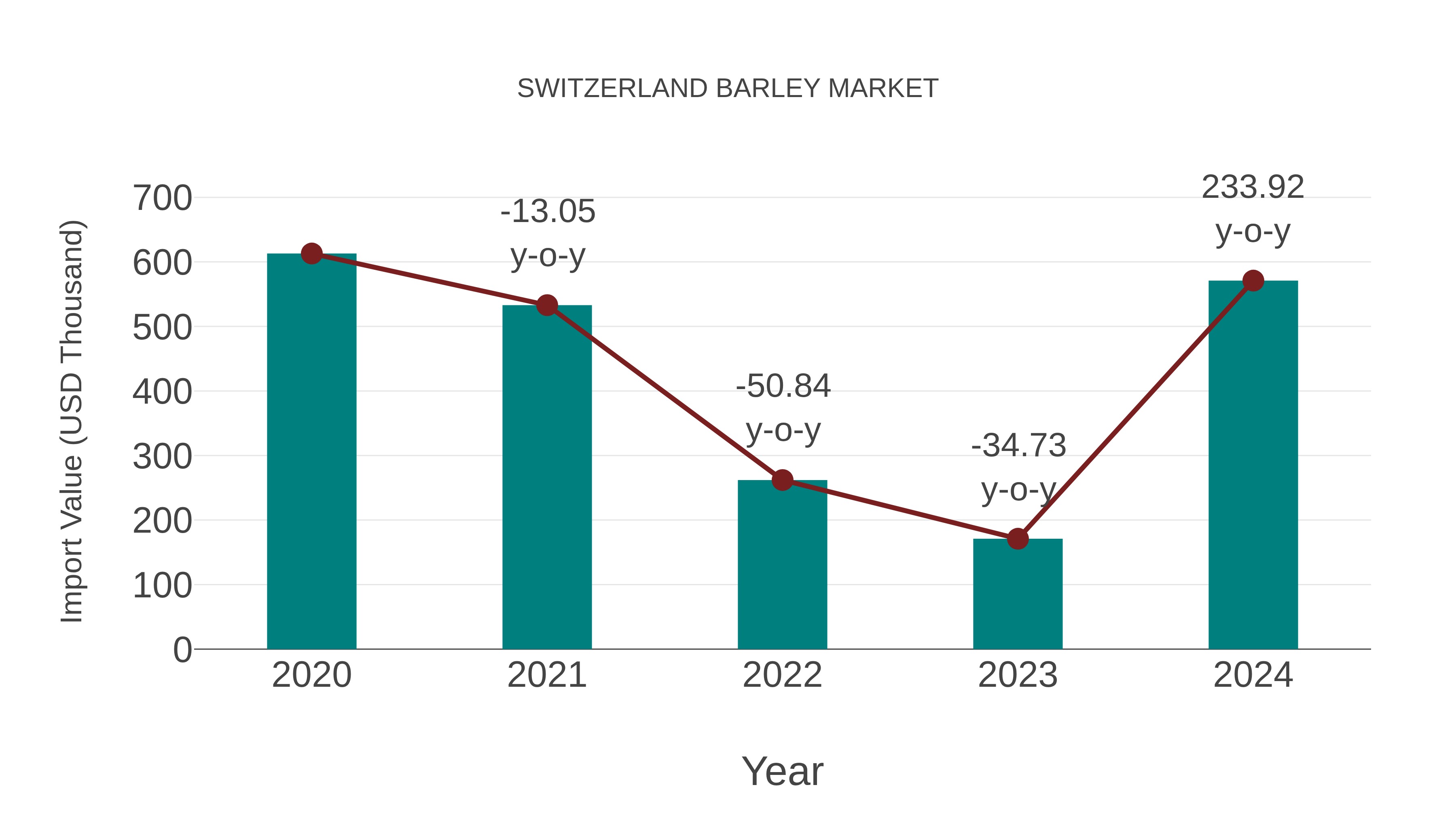  Switzerland Barley Market: Import Trend Analysis