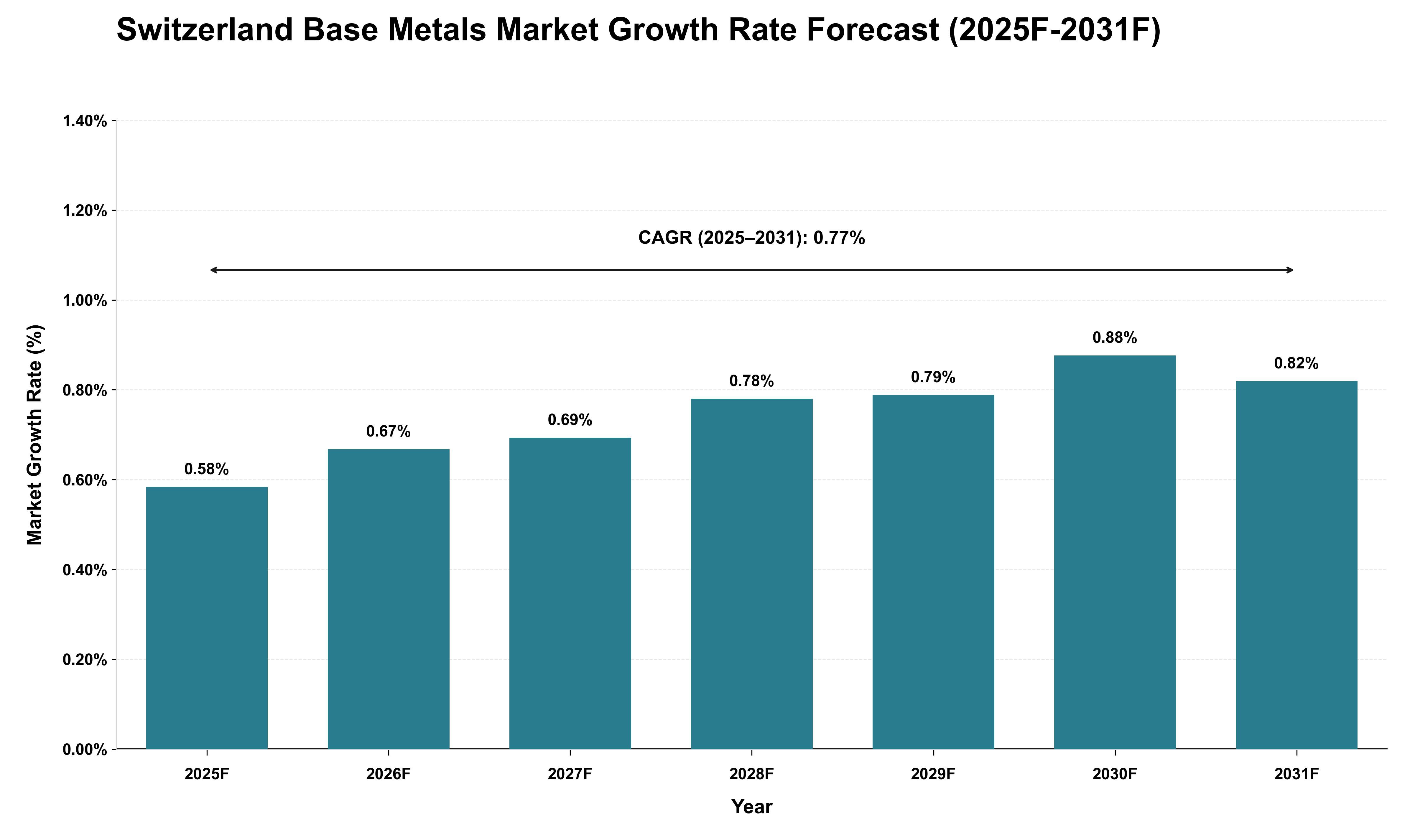 Switzerland Base Metals Market Growth Rate Analysis (2025 - 2031)