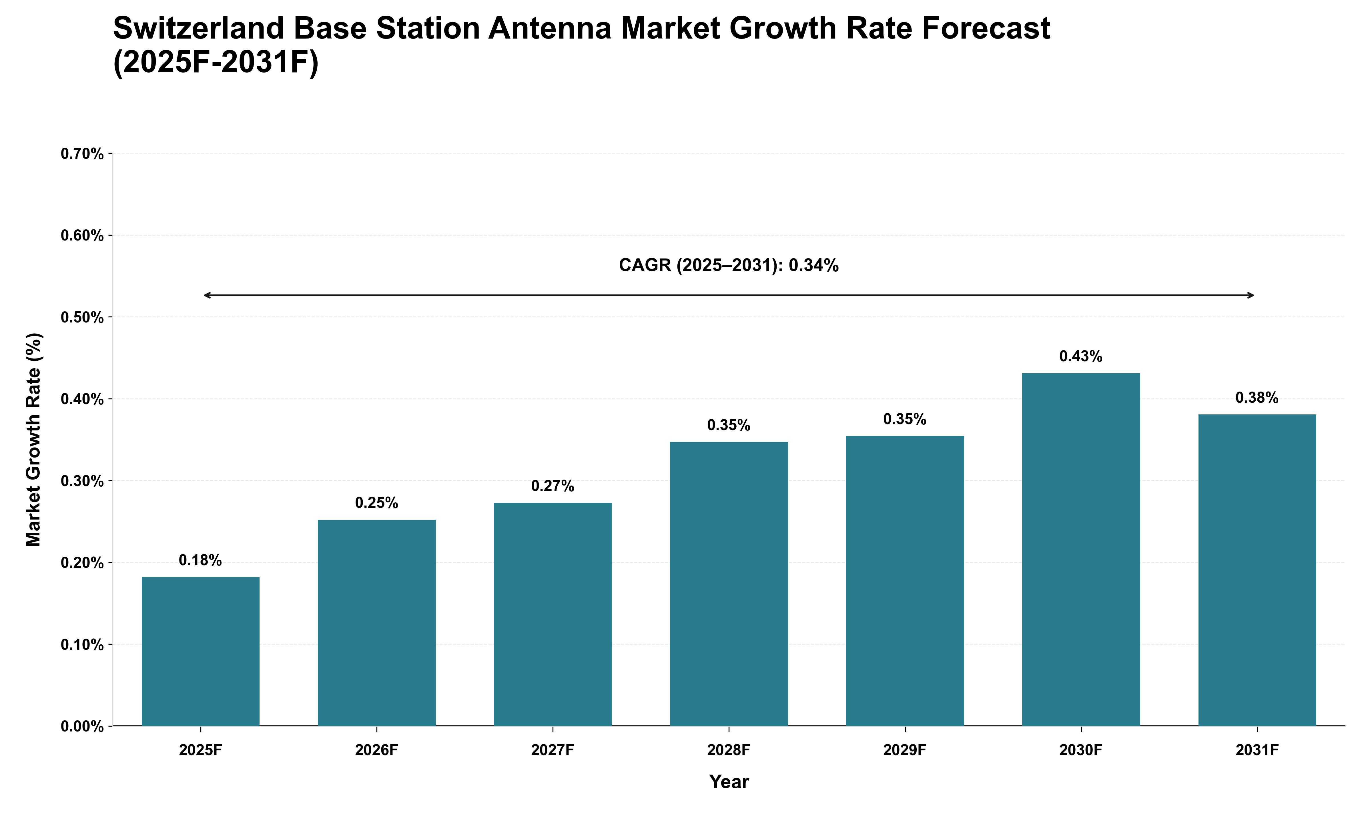 Switzerland Base Station Antenna Market Growth Rate Analysis (2025 - 2031)