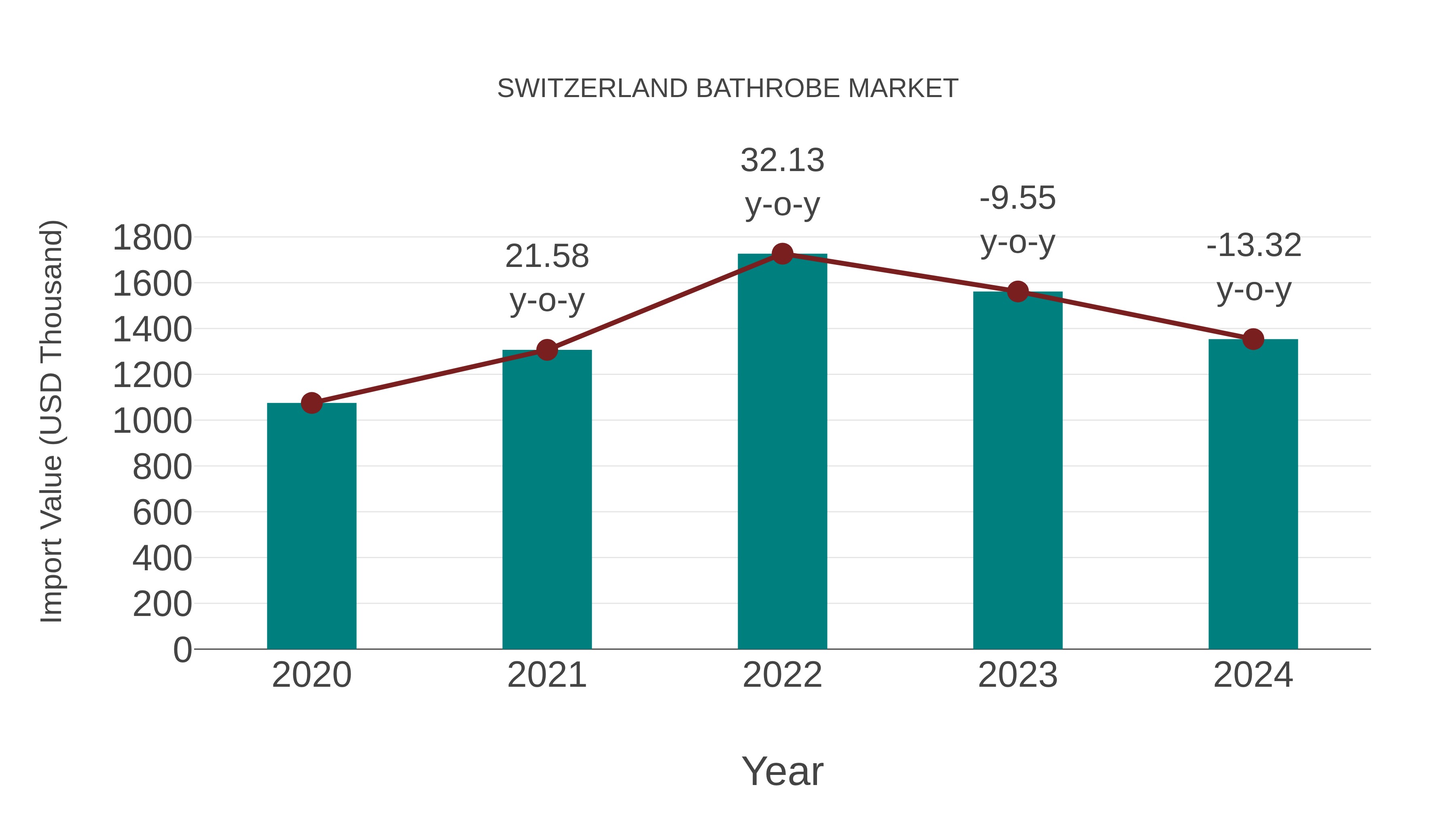  Switzerland Bathrobe Market: Import Trend Analysis