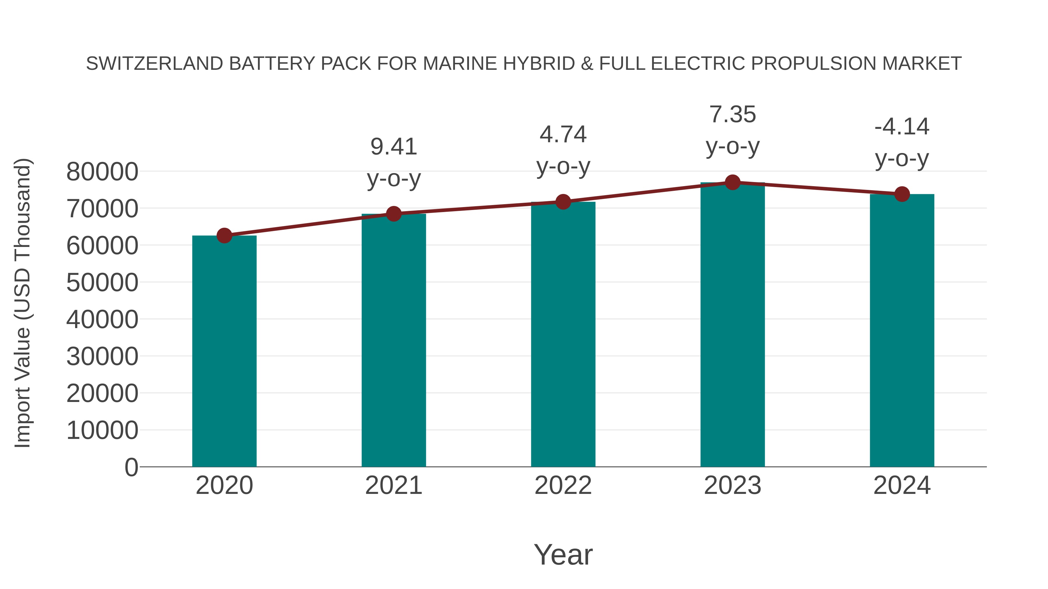  Switzerland Battery Pack for Marine Hybrid & Full Electric Propulsion Market: Import Trend Analysis