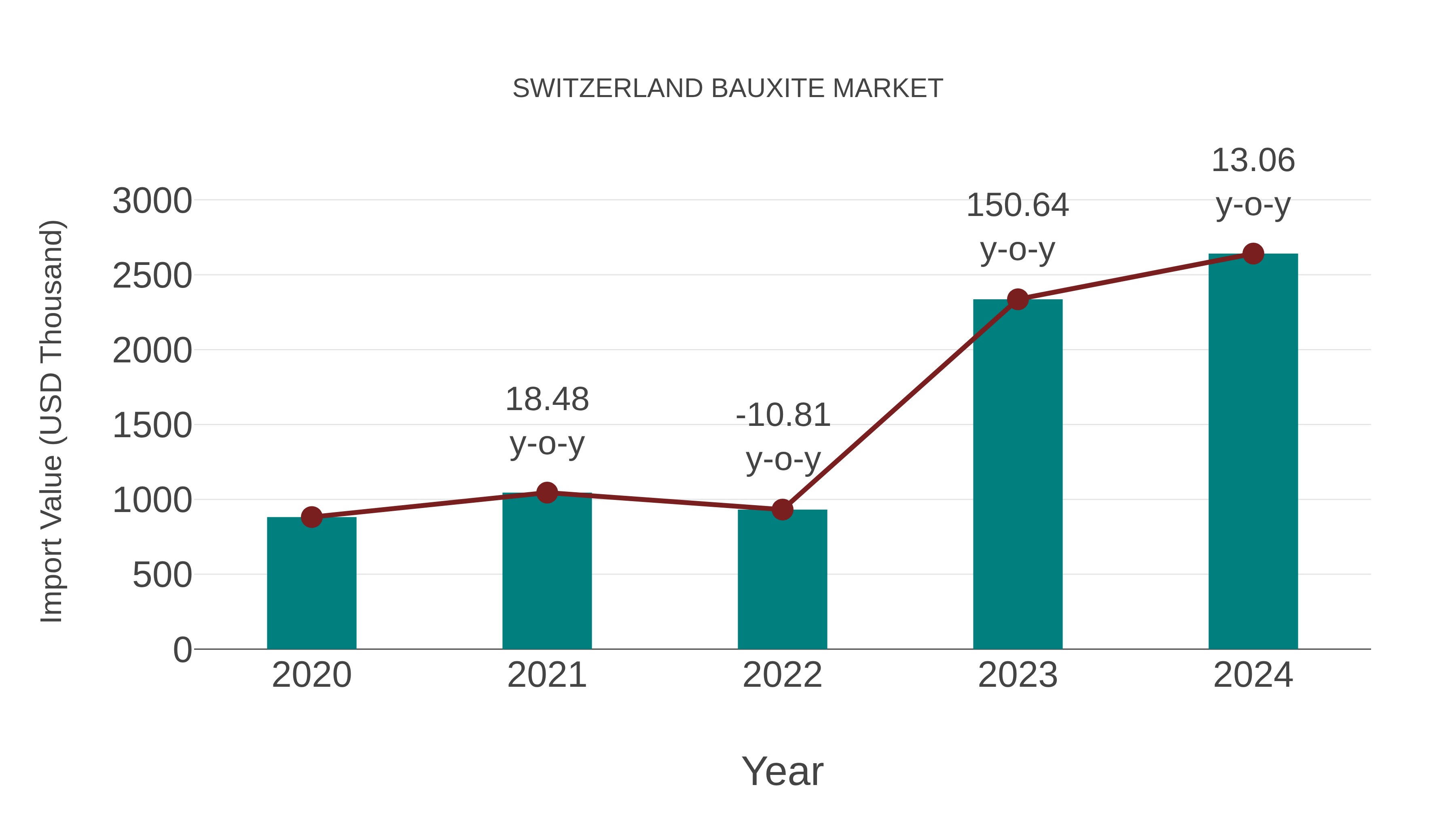  Switzerland Bauxite Market: Import Trend Analysis
